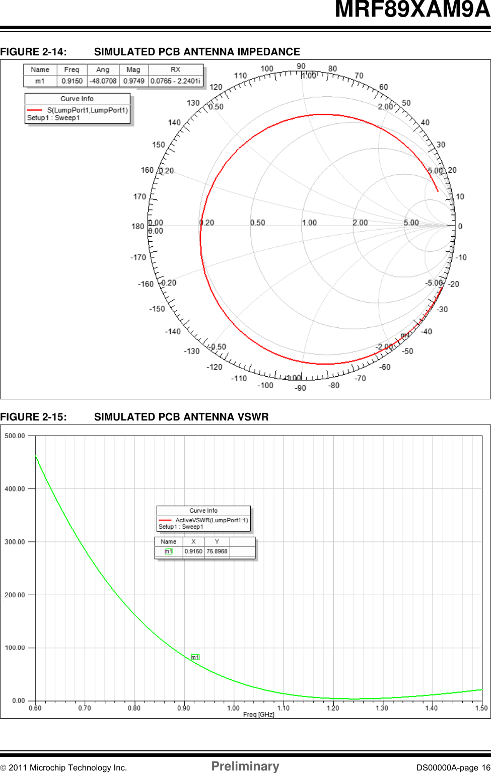 © 2011 Microchip Technology Inc. Preliminary DS00000A-page 16MRF89XAM9AFIGURE 2-14: SIMULATED PCB ANTENNA IMPEDANCEFIGURE 2-15: SIMULATED PCB ANTENNA VSWR