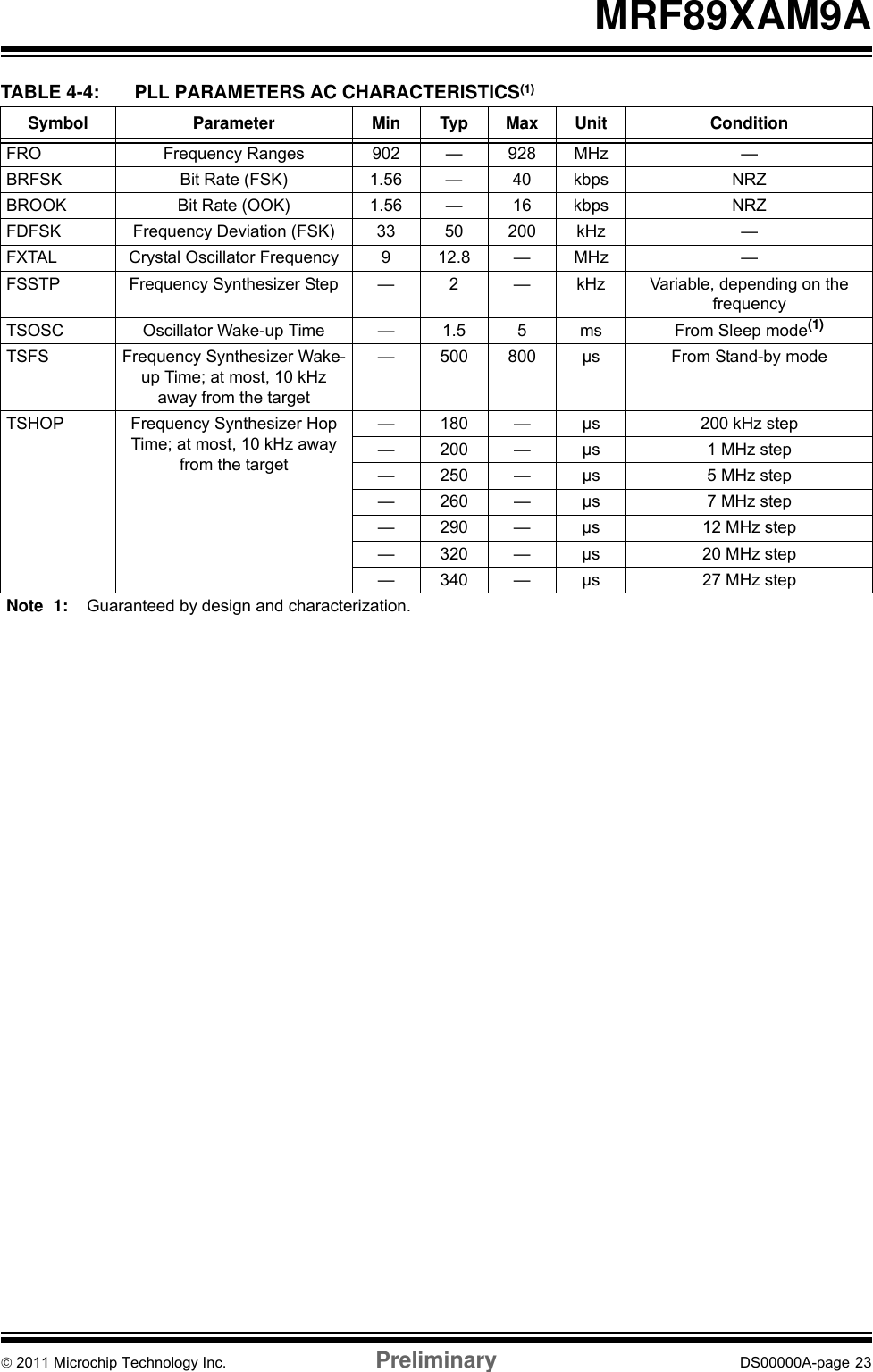 © 2011 Microchip Technology Inc. Preliminary DS00000A-page 23MRF89XAM9ATABLE 4-4: PLL PARAMETERS AC CHARACTERISTICS(1)Symbol Parameter Min Typ Max Unit ConditionFRO Frequency Ranges 902 — 928 MHz —BRFSK Bit Rate (FSK) 1.56 — 40 kbps NRZBROOK Bit Rate (OOK) 1.56 — 16 kbps NRZFDFSK Frequency Deviation (FSK) 33 50 200 kHz —FXTAL Crystal Oscillator Frequency 9 12.8 — MHz —FSSTP Frequency Synthesizer Step — 2 — kHz Variable, depending on the frequencyTSOSC Oscillator Wake-up Time — 1.5 5 ms From Sleep mode(1)TSFS Frequency Synthesizer Wake-up Time; at most, 10 kHz away from the target— 500 800 µs From Stand-by modeTSHOP Frequency Synthesizer Hop Time; at most, 10 kHz away from the target— 180 — µs 200 kHz step — 200 — µs 1 MHz step— 250 — µs 5 MHz step— 260 — µs 7 MHz step— 290 — µs 12 MHz step— 320 — µs 20 MHz step— 340 — µs 27 MHz stepNote 1: Guaranteed by design and characterization.