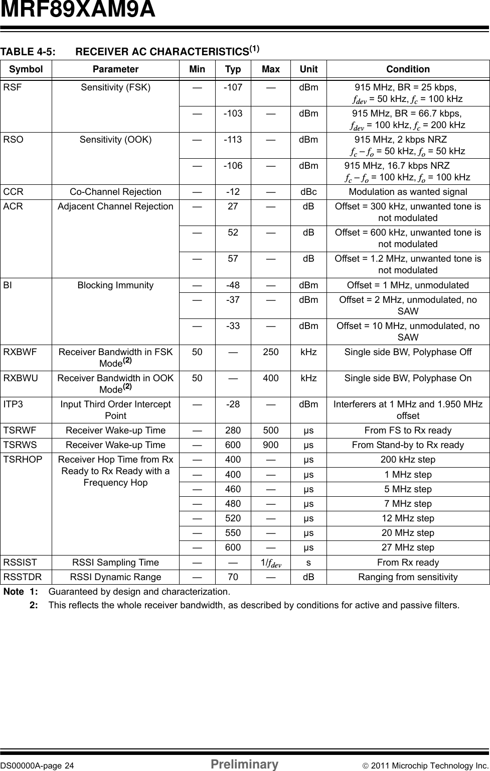 MRF89XAM9ADS00000A-page 24 Preliminary © 2011 Microchip Technology Inc.TABLE 4-5: RECEIVER AC CHARACTERISTICS(1)Symbol Parameter Min Typ Max Unit ConditionRSF Sensitivity (FSK) — -107 — dBm              915 MHz, BR = 25 kbps, fdev = 50 kHz, fc = 100 kHz— -103 — dBm             915 MHz, BR = 66.7 kbps, fdev = 100 kHz, fc = 200 kHzRSO Sensitivity (OOK) — -113 — dBm              915 MHz, 2 kbps NRZfc – fo = 50 kHz, fo = 50 kHz— -106 — dBm          915 MHz, 16.7 kbps NRZfc – fo = 100 kHz, fo = 100 kHzCCR Co-Channel Rejection — -12 — dBc Modulation as wanted signalACR Adjacent Channel Rejection — 27 — dB Offset = 300 kHz, unwanted tone is not modulated— 52 — dB Offset = 600 kHz, unwanted tone is not modulated— 57 — dB Offset = 1.2 MHz, unwanted tone is not modulatedBI Blocking Immunity — -48 — dBm Offset = 1 MHz, unmodulated— -37 — dBm Offset = 2 MHz, unmodulated, no SAW— -33 — dBm Offset = 10 MHz, unmodulated, no SAWRXBWF Receiver Bandwidth in FSK Mode(2) 50 — 250 kHz Single side BW, Polyphase OffRXBWU Receiver Bandwidth in OOK Mode(2) 50 — 400 kHz Single side BW, Polyphase OnITP3 Input Third Order Intercept Point— -28 — dBm Interferers at 1 MHz and 1.950 MHz offsetTSRWF Receiver Wake-up Time — 280 500 µs From FS to Rx readyTSRWS Receiver Wake-up Time — 600 900 µs From Stand-by to Rx readyTSRHOP Receiver Hop Time from Rx Ready to Rx Ready with a Frequency Hop— 400 — µs 200 kHz step— 400 — µs 1 MHz step— 460 — µs 5 MHz step— 480 — µs 7 MHz step— 520 — µs 12 MHz step— 550 — µs 20 MHz step— 600 — µs 27 MHz stepRSSIST RSSI Sampling Time — — 1/fdev s From Rx readyRSSTDR RSSI Dynamic Range — 70 — dB Ranging from sensitivityNote 1: Guaranteed by design and characterization.2: This reflects the whole receiver bandwidth, as described by conditions for active and passive filters.