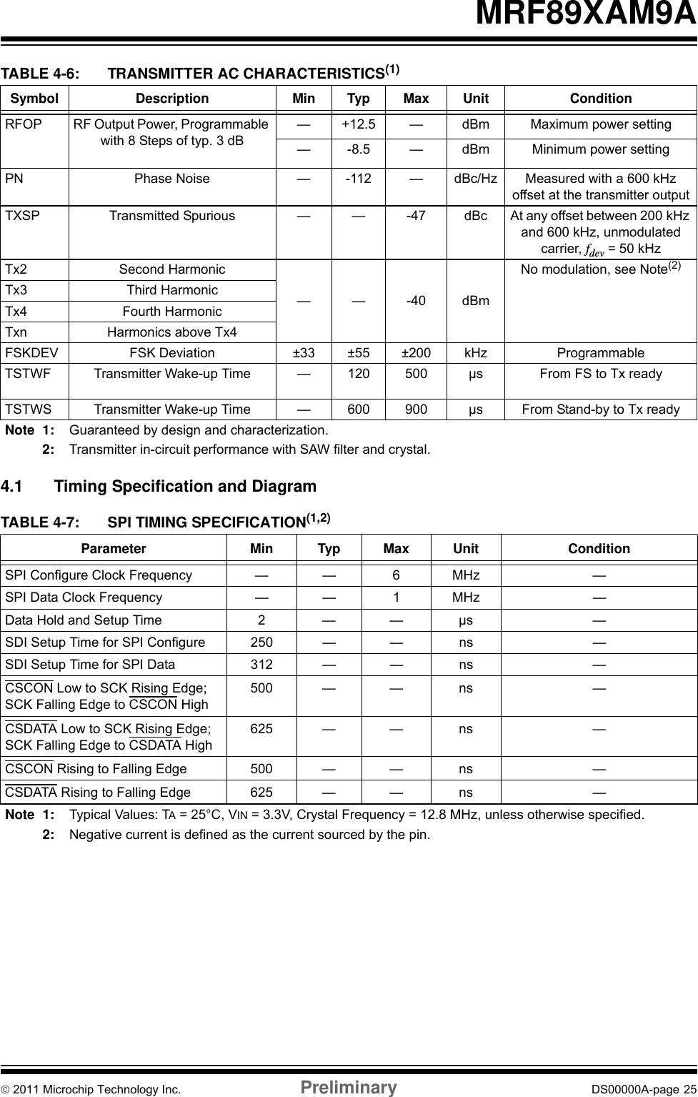 © 2011 Microchip Technology Inc. Preliminary DS00000A-page 25MRF89XAM9ATABLE 4-6: TRANSMITTER AC CHARACTERISTICS(1) 4.1 Timing Specification and DiagramTABLE 4-7: SPI TIMING SPECIFICATION(1,2)Symbol Description Min Typ Max Unit ConditionRFOP RF Output Power, Programmable with 8 Steps of typ. 3 dB— +12.5 — dBm Maximum power setting— -8.5 — dBm Minimum power settingPN Phase Noise — -112 — dBc/Hz Measured with a 600 kHz offset at the transmitter outputTXSP Transmitted Spurious — — -47 dBc At any offset between 200 kHz and 600 kHz, unmodulated carrier, fdev = 50 kHzTx2 Second Harmonic——-40dBmNo modulation, see Note(2)Tx3 Third HarmonicTx4 Fourth HarmonicTxn Harmonics above Tx4FSKDEV FSK Deviation ±33 ±55 ±200 kHz ProgrammableTSTWF Transmitter Wake-up Time — 120 500 µs From FS to Tx readyTSTWS Transmitter Wake-up Time — 600 900 µs From Stand-by to Tx readyNote 1: Guaranteed by design and characterization.2: Transmitter in-circuit performance with SAW filter and crystal.Parameter Min Typ Max Unit ConditionSPI Configure Clock Frequency — — 6 MHz —SPI Data Clock Frequency — — 1 MHz —Data Hold and Setup Time 2 — — µs —SDI Setup Time for SPI Configure 250 — — ns —SDI Setup Time for SPI Data 312 — — ns —CSCON Low to SCK Rising Edge;SCK Falling Edge to CSCON High500 — — ns —CSDATA Low to SCK Rising Edge;SCK Falling Edge to CSDATA High625 — — ns —CSCON Rising to Falling Edge 500 — — ns —CSDATA Rising to Falling Edge 625 — — ns —Note 1: Typical Values: TA = 25°C, VIN = 3.3V, Crystal Frequency = 12.8 MHz, unless otherwise specified.2: Negative current is defined as the current sourced by the pin.