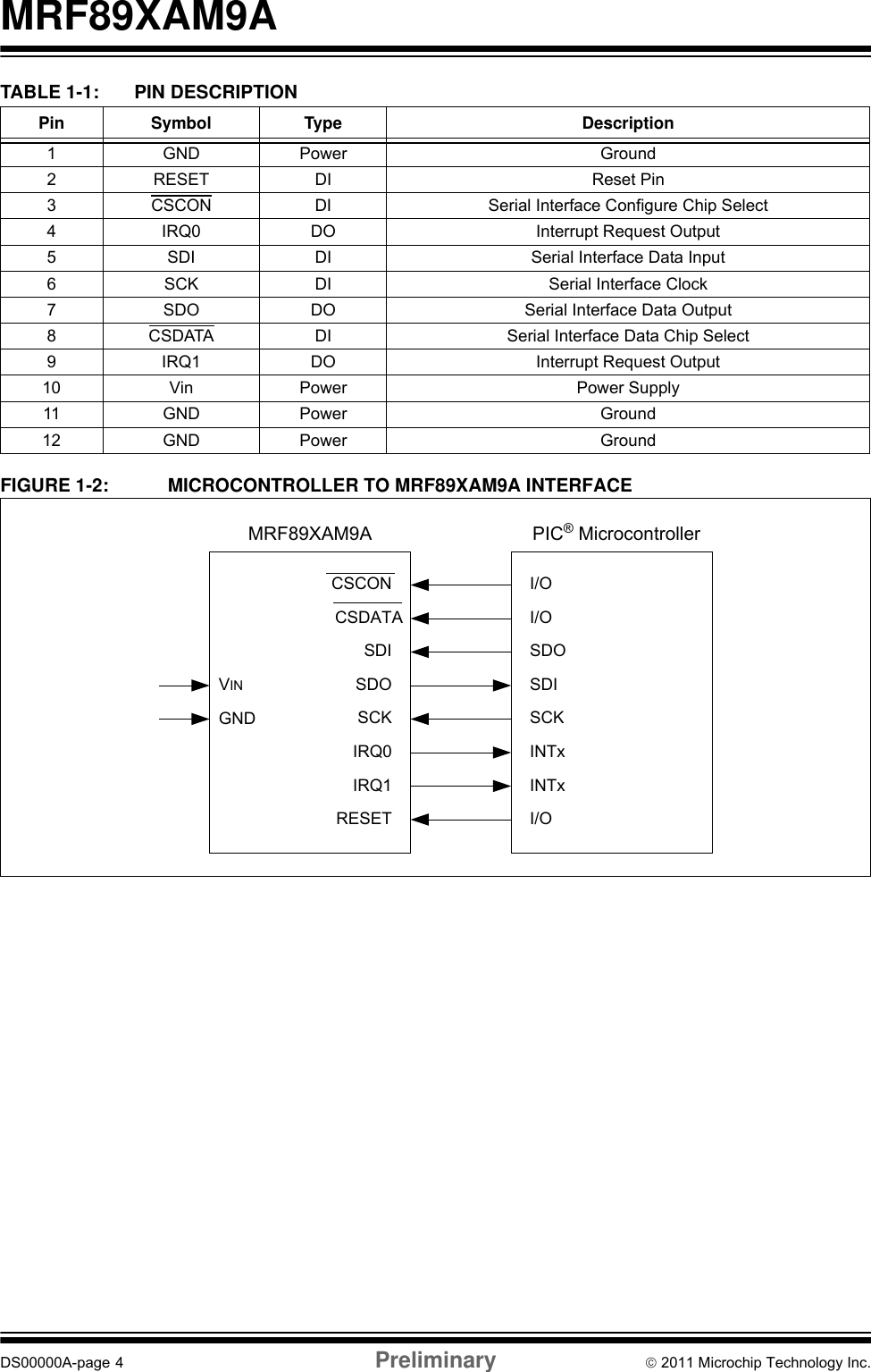 MRF89XAM9ADS00000A-page 4 Preliminary © 2011 Microchip Technology Inc.TABLE 1-1: PIN DESCRIPTIONFIGURE 1-2: MICROCONTROLLER TO MRF89XAM9A INTERFACEPin Symbol Type Description1GNDPower Ground2 RESET DI Reset Pin3CSCON DI Serial Interface Configure Chip Select 4 IRQ0 DO Interrupt Request Output5 SDI DI Serial Interface Data Input6 SCK DI Serial Interface Clock7 SDO DO Serial Interface Data Output 8CSDATA DI Serial Interface Data Chip Select9 IRQ1 DO Interrupt Request Output10 Vin Power Power Supply11 GND Power Ground12 GND Power GroundPIC® MicrocontrollerI/OI/OSDOSDISCKINTxINTxI/OMRF89XAM9ACSCONCSDATASDISDOSCKIRQ0IRQ1RESETVINGND