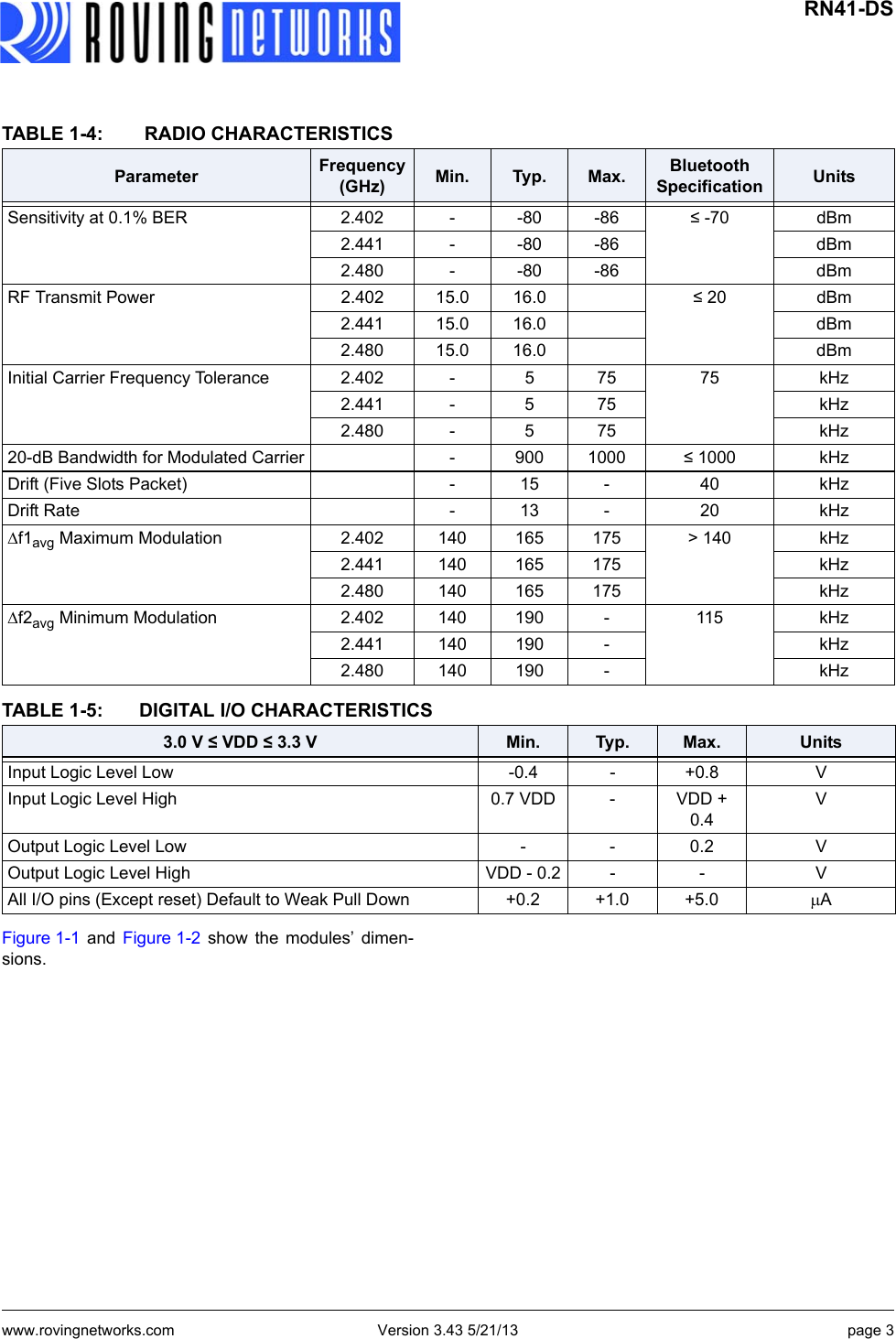 www.rovingnetworks.com Version 3.43 5/21/13 page 3 RN41-DSFigure 1-1 and Figure 1-2 show the modules’ dimen-sions. TABLE 1-4:  RADIO CHARACTERISTICSParameter Frequency (GHz) Min. Typ. Max. Bluetooth Specification UnitsSensitivity at 0.1% BER 2.402 - -80 -86 ≤ -70 dBm2.441 - -80 -86 dBm2.480 - -80 -86 dBmRF Transmit Power 2.402 15.0 16.0 ≤ 20 dBm2.441 15.0 16.0 dBm2.480 15.0 16.0 dBmInitial Carrier Frequency Tolerance 2.402 - 5 75 75 kHz2.441 - 5 75 kHz2.480 - 5 75 kHz20-dB Bandwidth for Modulated Carrier - 900 1000 ≤ 1000 kHzDrift (Five Slots Packet) - 15 - 40 kHzDrift Rate - 13 - 20 kHz∆f1avg Maximum Modulation 2.402 140 165 175 &gt; 140 kHz2.441 140 165 175 kHz2.480 140 165 175 kHz∆f2avg Minimum Modulation 2.402 140 190 - 115 kHz2.441 140 190 - kHz2.480 140 190 - kHzTABLE 1-5: DIGITAL I/O CHARACTERISTICS3.0 V ≤ VDD ≤ 3.3 V Min. Typ. Max. UnitsInput Logic Level Low  -0.4 - +0.8 VInput Logic Level High 0.7 VDD - VDD + 0.4VOutput Logic Level Low - - 0.2 VOutput Logic Level High  VDD - 0.2 - - VAll I/O pins (Except reset) Default to Weak Pull Down +0.2 +1.0 +5.0 μA