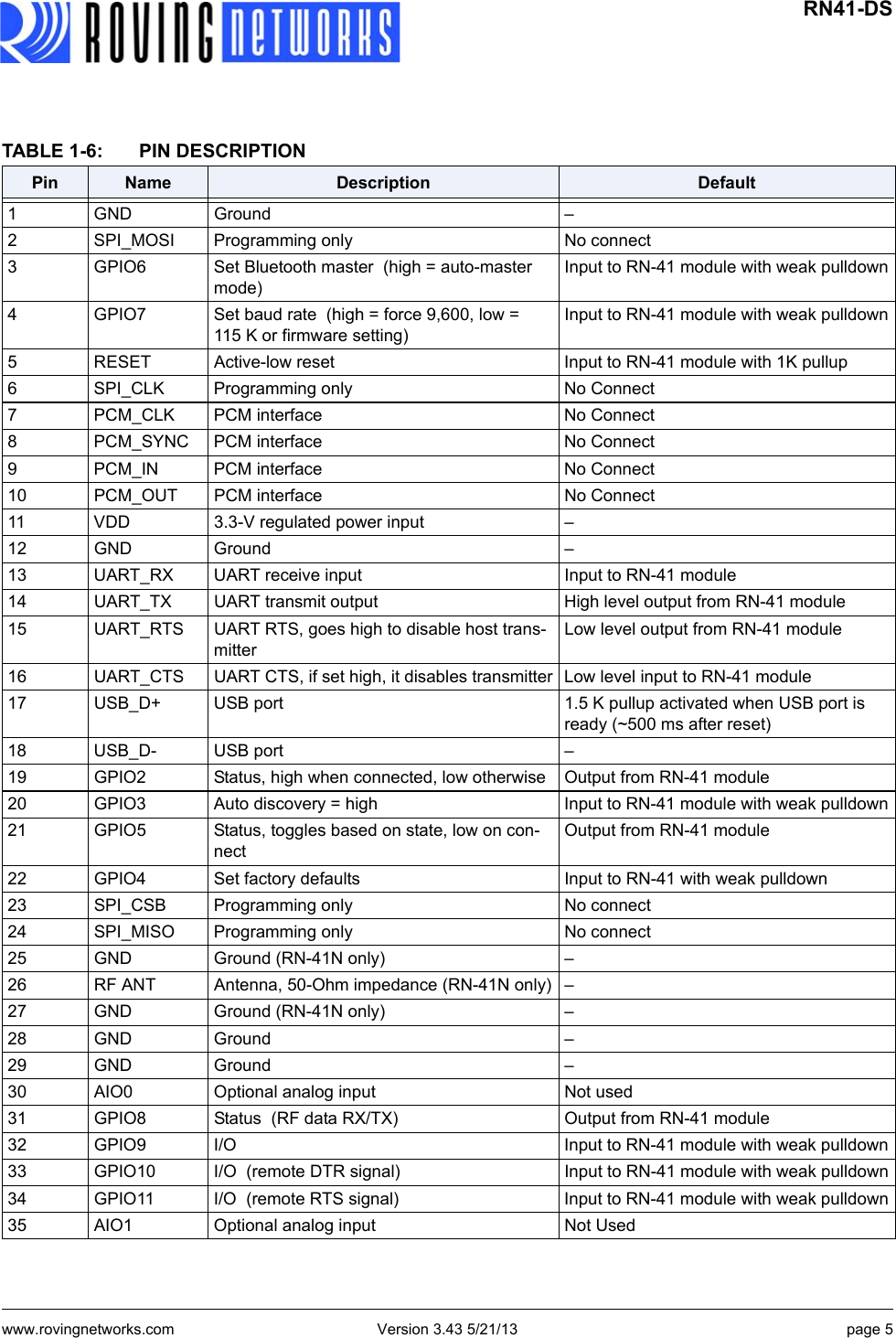 www.rovingnetworks.com Version 3.43 5/21/13 page 5 RN41-DSTABLE 1-6: PIN DESCRIPTION Pin Name Description Default1 GND Ground –2 SPI_MOSI Programming only No connect3 GPIO6 Set Bluetooth master  (high = auto-master mode)Input to RN-41 module with weak pulldown4 GPIO7 Set baud rate  (high = force 9,600, low = 115 K or firmware setting)Input to RN-41 module with weak pulldown5 RESET Active-low reset  Input to RN-41 module with 1K pullup 6 SPI_CLK Programming only No Connect7 PCM_CLK PCM interface No Connect8 PCM_SYNC PCM interface No Connect9 PCM_IN PCM interface No Connect10 PCM_OUT PCM interface No Connect11 VDD 3.3-V regulated power input –12 GND Ground –13 UART_RX UART receive input  Input to RN-41 module14 UART_TX UART transmit output  High level output from RN-41 module15 UART_RTS UART RTS, goes high to disable host trans-mitterLow level output from RN-41 module16 UART_CTS UART CTS, if set high, it disables transmitter Low level input to RN-41 module17 USB_D+ USB port 1.5 K pullup activated when USB port is ready (~500 ms after reset)18 USB_D- USB port –19 GPIO2 Status, high when connected, low otherwise Output from RN-41 module20 GPIO3 Auto discovery = high Input to RN-41 module with weak pulldown21 GPIO5 Status, toggles based on state, low on con-nectOutput from RN-41 module22 GPIO4 Set factory defaults Input to RN-41 with weak pulldown23 SPI_CSB Programming only No connect24 SPI_MISO Programming only No connect25 GND Ground (RN-41N only) –26 RF ANT Antenna, 50-Ohm impedance (RN-41N only) –27 GND Ground (RN-41N only) –28 GND Ground –29 GND Ground –30 AIO0 Optional analog input  Not used31 GPIO8 Status  (RF data RX/TX) Output from RN-41 module32 GPIO9 I/O Input to RN-41 module with weak pulldown33 GPIO10 I/O  (remote DTR signal) Input to RN-41 module with weak pulldown34 GPIO11 I/O  (remote RTS signal) Input to RN-41 module with weak pulldown35 AIO1 Optional analog input  Not Used