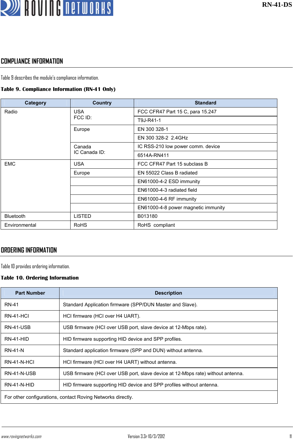 www.rovingnetworks.com Version 3.3r 10/3/2012  11 RN-41-DS COMPLIANCE INFORMATION Table 9 describes the module’s compliance information. Table 9. Compliance Information (RN-41 Only) Category  Country  Standard FCC CFR47 Part 15 C, para 15.247 USA FCC ID:  T9J-R41-1 EN 300 328-1  Europe EN 300 328-2  2.4GHz IC RSS-210 low power comm. device Radio Canada IC Canada ID:  6514A-RN411 USA  FCC CFR47 Part 15 subclass B Europe  EN 55022 Class B radiated   EN61000-4-2 ESD immunity  EN61000-4-3 radiated field   EN61000-4-6 RF immunity EMC  EN61000-4-8 power magnetic immunity Bluetooth LISTED B013180 Environmental  RoHS  RoHS  compliant ORDERING INFORMATION Table 10 provides ordering information. Table 10. Ordering Information Part Number  Description RN-41 Standard Application firmware (SPP/DUN Master and Slave). RN-41-HCI  HCI firmware (HCI over H4 UART). RN-41-USB  USB firmware (HCI over USB port, slave device at 12-Mbps rate). RN-41-HID  HID firmware supporting HID device and SPP profiles. RN-41-N  Standard application firmware (SPP and DUN) without antenna. RN-41-N-HCI  HCI firmware (HCI over H4 UART) without antenna. RN-41-N-USB  USB firmware (HCI over USB port, slave device at 12-Mbps rate) without antenna. RN-41-N-HID  HID firmware supporting HID device and SPP profiles without antenna. For other configurations, contact Roving Networks directly.  