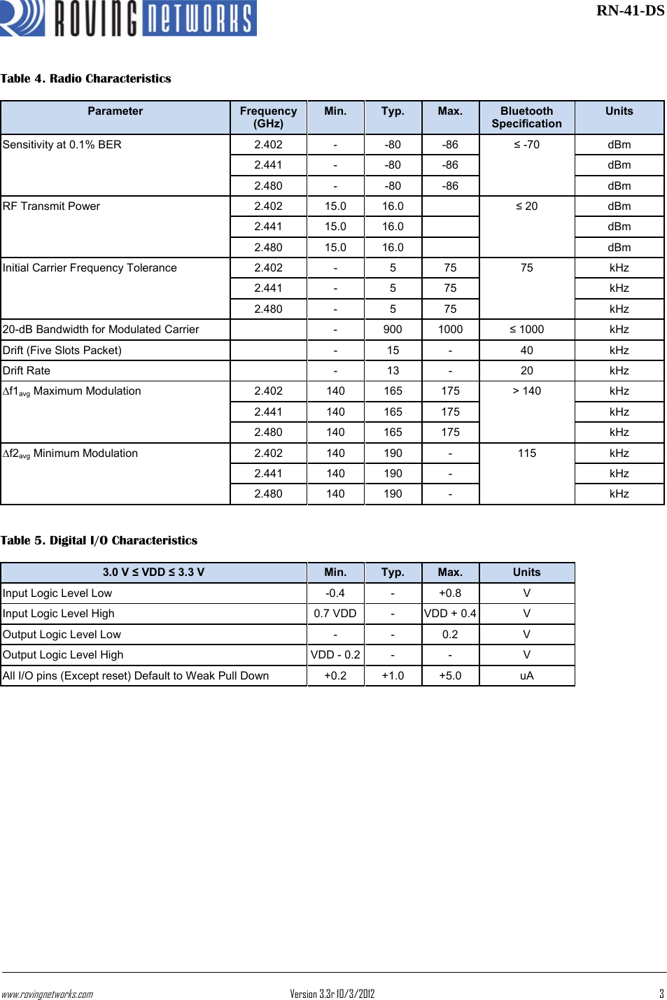 www.rovingnetworks.com Version 3.3r 10/3/2012  3 RN-41-DSTable 4. Radio Characteristics Parameter  Frequency (GHz) Min.  Typ.  Max.  Bluetooth Specification Units 2.402 - -80 -86  dBm 2.441 - -80 -86  dBm Sensitivity at 0.1% BER 2.480 - -80 -86 ≤ -70 dBm 2.402 15.0 16.0    dBm 2.441 15.0 16.0    dBm RF Transmit Power 2.480 15.0 16.0   ≤ 20 dBm 2.402 -  5 75  kHz 2.441 -  5 75  kHz Initial Carrier Frequency Tolerance 2.480 -  5 75 75 kHz 20-dB Bandwidth for Modulated Carrier    -  900  1000  ≤ 1000  kHz Drift (Five Slots Packet)    -  15  -  40  kHz Drift Rate    - 13 -  20  kHz 2.402 140 165 175  kHz 2.441 140 165 175  kHz ∆f1avg Maximum Modulation 2.480 140 165 175 &gt; 140 kHz 2.402 140 190  -  kHz 2.441 140 190  -  kHz ∆f2avg Minimum Modulation 2.480 140 190  - 115 kHz  Table 5. Digital I/O Characteristics 3.0 V ≤ VDD ≤ 3.3 V  Min.  Typ.  Max.  Units Input Logic Level Low   -0.4  -  +0.8  V Input Logic Level High  0.7 VDD -  VDD + 0.4 V Output Logic Level Low  -  -  0.2  V Output Logic Level High   VDD - 0.2 -  -  V All I/O pins (Except reset) Default to Weak Pull Down  +0.2  +1.0  +5.0  uA  