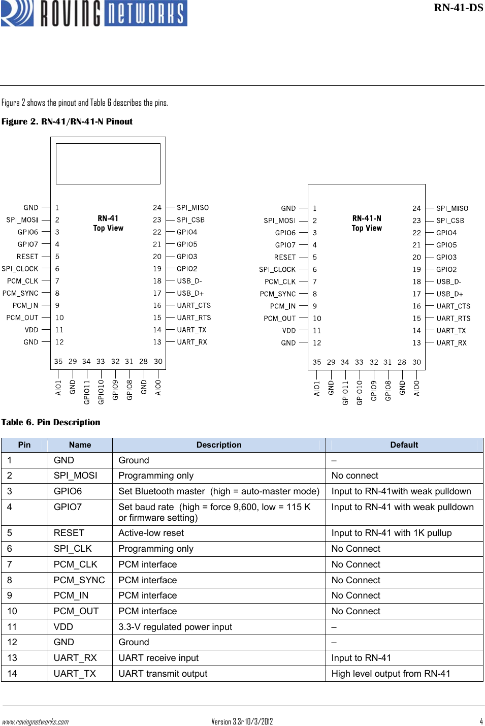 www.rovingnetworks.com Version 3.3r 10/3/2012  4 RN-41-DS Figure 2 shows the pinout and Table 6 describes the pins. Figure 2. RN-41/RN-41-N Pinout Table 6. Pin Description Pin  Name  Description  Default 1 GND  Ground  – 2 SPI_MOSI Programming only  No connect 3  GPIO6  Set Bluetooth master  (high = auto-master mode) Input to RN-41with weak pulldown 4  GPIO7  Set baud rate  (high = force 9,600, low = 115 K or firmware setting) Input to RN-41 with weak pulldown5  RESET  Active-low reset   Input to RN-41 with 1K pullup  6 SPI_CLK Programming only  No Connect 7  PCM_CLK  PCM interface  No Connect 8  PCM_SYNC  PCM interface  No Connect 9  PCM_IN  PCM interface  No Connect 10  PCM_OUT  PCM interface  No Connect 11  VDD  3.3-V regulated power input  – 12 GND  Ground  – 13  UART_RX  UART receive input   Input to RN-41 14  UART_TX  UART transmit output   High level output from RN-41 