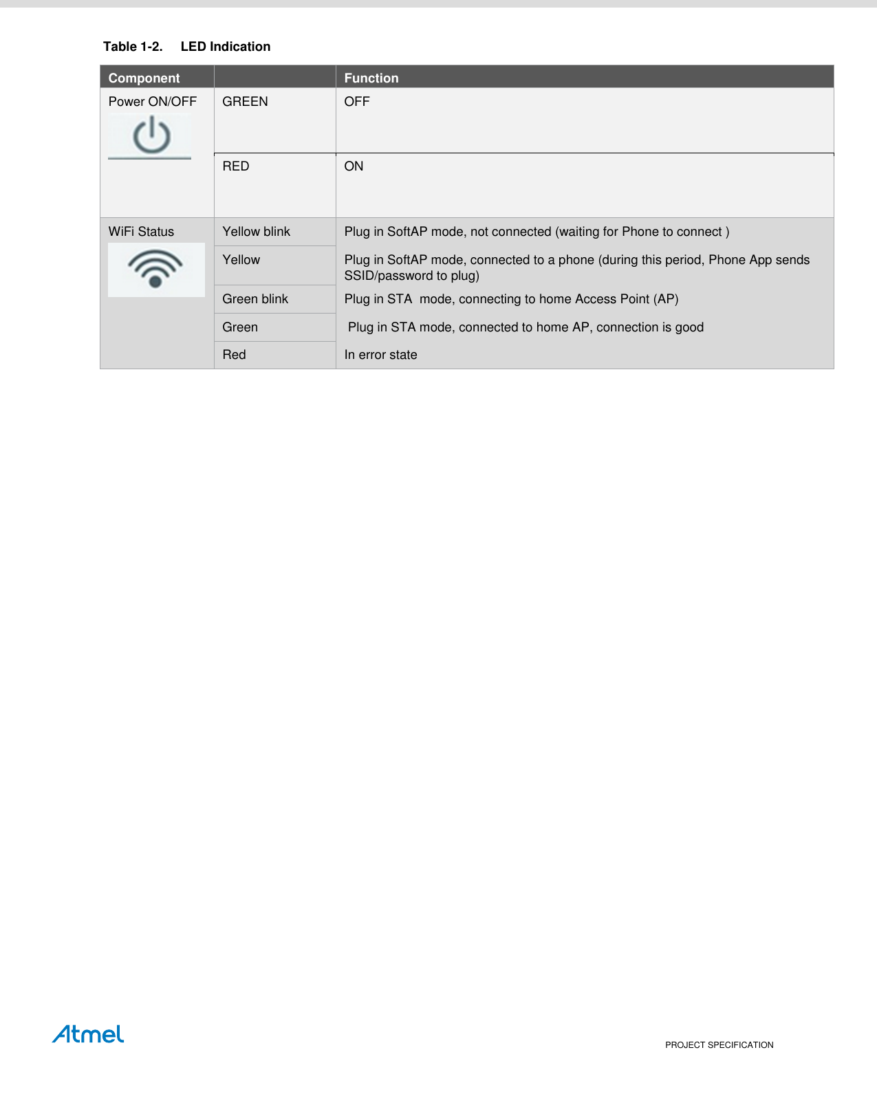    PROJECT SPECIFICATION Table 1-2.  LED Indication Component  Function Power ON/OFF  GREEN OFF RED ON WiFi Status   Yellow blink Plug in SoftAP mode, not connected (waiting for Phone to connect ) Yellow Plug in SoftAP mode, connected to a phone (during this period, Phone App sends SSID/password to plug) Green blink Plug in STA  mode, connecting to home Access Point (AP) Green  Plug in STA mode, connected to home AP, connection is good  Red In error state  