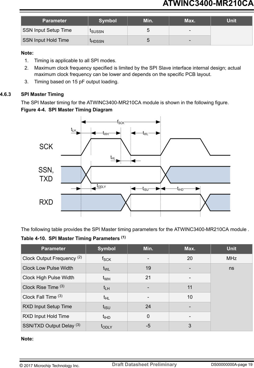 Parameter Symbol Min. Max. UnitSSN Input Setup Time tSUSSN 5 -SSN Input Hold Time tHDSSN 5 -Note: 1. Timing is applicable to all SPI modes.2. Maximum clock frequency specified is limited by the SPI Slave interface internal design; actualmaximum clock frequency can be lower and depends on the specific PCB layout.3. Timing based on 15 pF output loading.4.6.3  SPI Master TimingThe SPI Master timing for the ATWINC3400-MR210CA module is shown in the following figure.Figure 4-4. SPI Master Timing DiagramThe following table provides the SPI Master timing parameters for the ATWINC3400-MR210CA module .Table 4-10. SPI Master Timing Parameters (1)Parameter Symbol Min. Max. UnitClock Output Frequency (2) fSCK - 20 MHzClock Low Pulse Width tWL 19 - nsClock High Pulse Width tWH 21 -Clock Rise Time (3) tLH - 11Clock Fall Time (3) tHL - 10RXD Input Setup Time tISU 24 -RXD Input Hold Time tIHD 0 -SSN/TXD Output Delay (3) tODLY -5 3Note:  ATWINC3400-MR210CA© 2017 Microchip Technology Inc.  Draft Datasheet Preliminary DS00000000A-page 19