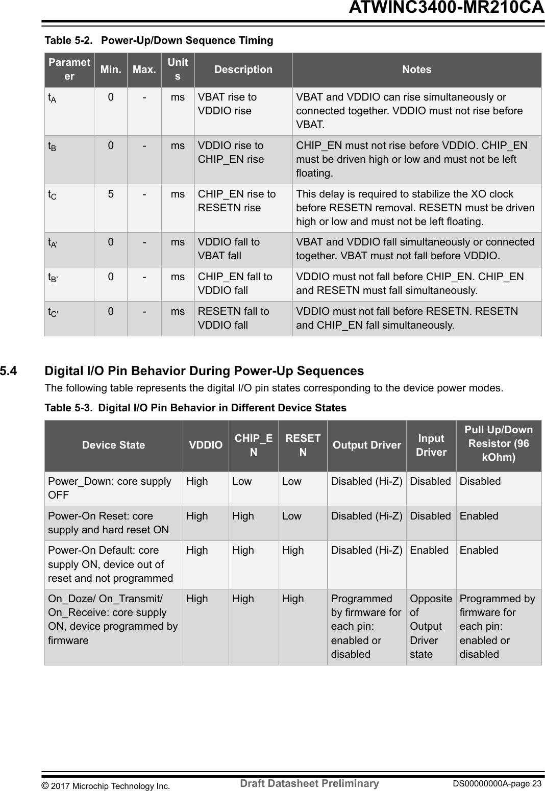 Table 5-2.  Power-Up/Down Sequence TimingParameter Min. Max. UnitsDescription NotestA0 - ms VBAT rise toVDDIO riseVBAT and VDDIO can rise simultaneously orconnected together. VDDIO must not rise beforeVBAT.tB0 - ms VDDIO rise toCHIP_EN riseCHIP_EN must not rise before VDDIO. CHIP_ENmust be driven high or low and must not be leftfloating.tC5 - ms CHIP_EN rise toRESETN riseThis delay is required to stabilize the XO clockbefore RESETN removal. RESETN must be drivenhigh or low and must not be left floating.tA’ 0 - ms VDDIO fall toVBAT fallVBAT and VDDIO fall simultaneously or connectedtogether. VBAT must not fall before VDDIO.tB’ 0 - ms CHIP_EN fall toVDDIO fallVDDIO must not fall before CHIP_EN. CHIP_ENand RESETN must fall simultaneously.tC’ 0 - ms RESETN fall toVDDIO fallVDDIO must not fall before RESETN. RESETNand CHIP_EN fall simultaneously.5.4  Digital I/O Pin Behavior During Power-Up SequencesThe following table represents the digital I/O pin states corresponding to the device power modes.Table 5-3. Digital I/O Pin Behavior in Different Device StatesDevice State VDDIO CHIP_ENRESETNOutput Driver InputDriverPull Up/DownResistor (96kOhm)Power_Down: core supplyOFFHigh Low Low Disabled (Hi-Z) Disabled DisabledPower-On Reset: coresupply and hard reset ONHigh High Low Disabled (Hi-Z) Disabled EnabledPower-On Default: coresupply ON, device out ofreset and not programmedHigh High High Disabled (Hi-Z) Enabled EnabledOn_Doze/ On_Transmit/On_Receive: core supplyON, device programmed byfirmwareHigh High High Programmedby firmware foreach pin:enabled ordisabledOppositeofOutputDriverstateProgrammed byfirmware foreach pin:enabled ordisabled ATWINC3400-MR210CA© 2017 Microchip Technology Inc.  Draft Datasheet Preliminary DS00000000A-page 23