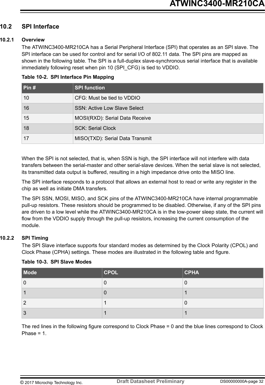 10.2  SPI Interface10.2.1  OverviewThe ATWINC3400-MR210CA has a Serial Peripheral Interface (SPI) that operates as an SPI slave. TheSPI interface can be used for control and for serial I/O of 802.11 data. The SPI pins are mapped asshown in the following table. The SPI is a full-duplex slave-synchronous serial interface that is availableimmediately following reset when pin 10 (SPI_CFG) is tied to VDDIO.Table 10-2. SPI Interface Pin MappingPin # SPI function10 CFG: Must be tied to VDDIO16 SSN: Active Low Slave Select15 MOSI(RXD): Serial Data Receive18 SCK: Serial Clock17 MISO(TXD): Serial Data TransmitWhen the SPI is not selected, that is, when SSN is high, the SPI interface will not interfere with datatransfers between the serial-master and other serial-slave devices. When the serial slave is not selected,its transmitted data output is buffered, resulting in a high impedance drive onto the MISO line.The SPI interface responds to a protocol that allows an external host to read or write any register in thechip as well as initiate DMA transfers.The SPI SSN, MOSI, MISO, and SCK pins of the ATWINC3400-MR210CA have internal programmablepull-up resistors. These resistors should be programmed to be disabled. Otherwise, if any of the SPI pinsare driven to a low level while the ATWINC3400-MR210CA is in the low-power sleep state, the current willflow from the VDDIO supply through the pull-up resistors, increasing the current consumption of themodule.10.2.2  SPI TimingThe SPI Slave interface supports four standard modes as determined by the Clock Polarity (CPOL) andClock Phase (CPHA) settings. These modes are illustrated in the following table and figure.Table 10-3. SPI Slave ModesMode CPOL CPHA0 0 01 0 12 1 03 1 1The red lines in the following figure correspond to Clock Phase = 0 and the blue lines correspond to ClockPhase = 1. ATWINC3400-MR210CA© 2017 Microchip Technology Inc.  Draft Datasheet Preliminary DS00000000A-page 32