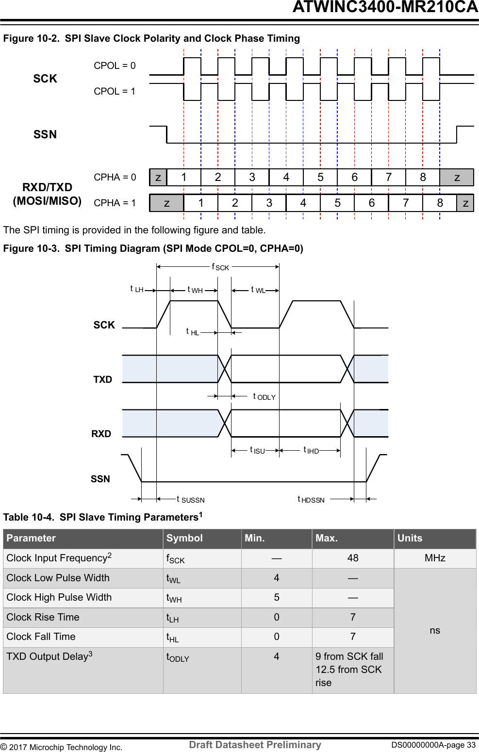 Figure 10-2. SPI Slave Clock Polarity and Clock Phase Timingzz zzSCKCPOL = 0CPOL = 1SSNRXD/TXD(MOSI/MISO)CPHA = 0CPHA = 12 3 4 5 6 7 81 2 3 4 5 6 718The SPI timing is provided in the following figure and table.Figure 10-3. SPI Timing Diagram (SPI Mode CPOL=0, CPHA=0)tLHSCKTXDRXDtWHtHLtWLtODLYtISU tIHDfSCKSSNtSUSSN tHDSSNTable 10-4. SPI Slave Timing Parameters1Parameter Symbol Min. Max. UnitsClock Input Frequency2fSCK — 48 MHzClock Low Pulse Width tWL 4 —nsClock High Pulse Width tWH 5 —Clock Rise Time tLH 0 7Clock Fall Time tHL 0 7TXD Output Delay3tODLY 4 9 from SCK fall12.5 from SCKrise ATWINC3400-MR210CA© 2017 Microchip Technology Inc.  Draft Datasheet Preliminary DS00000000A-page 33