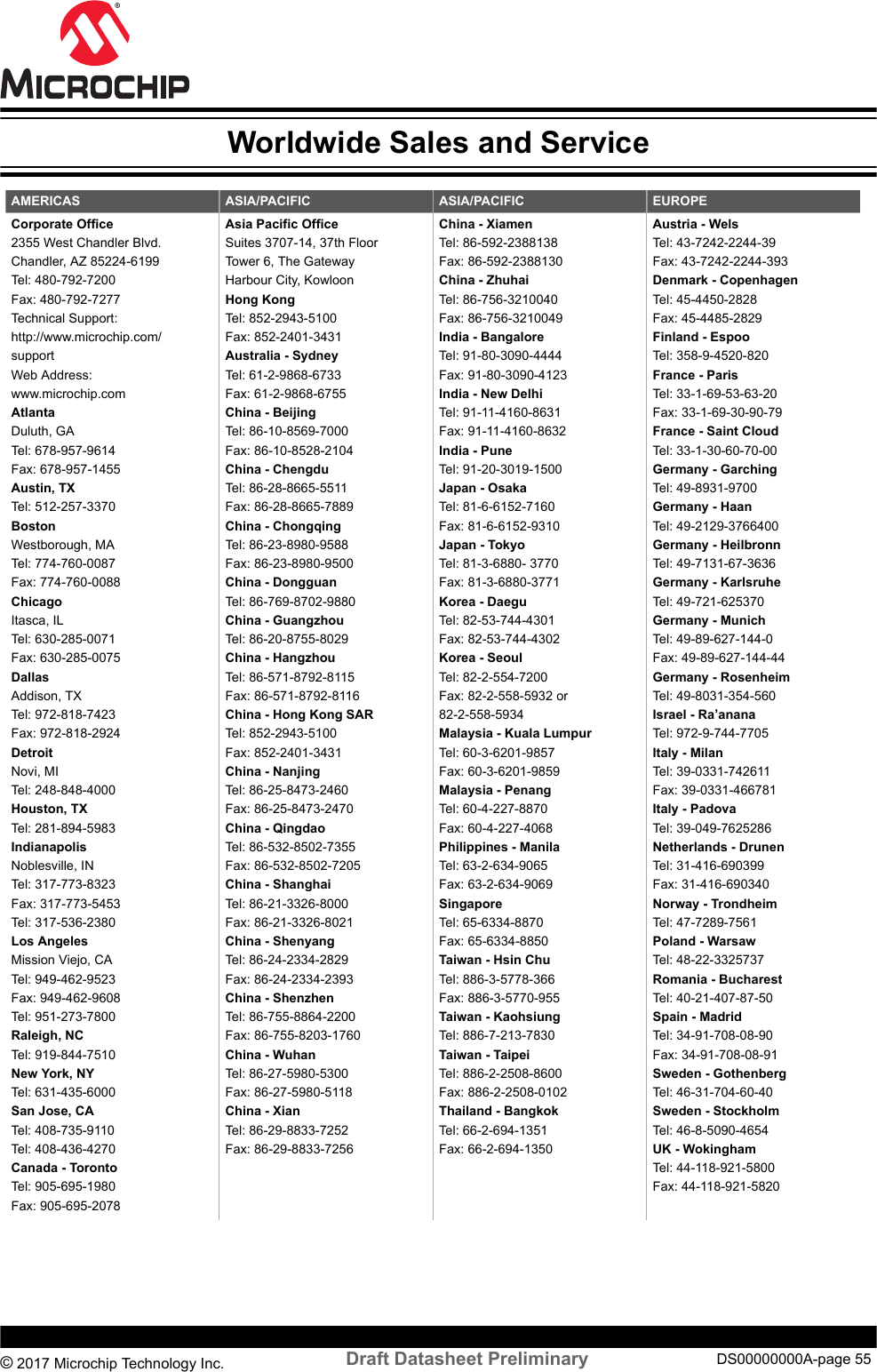 AMERICAS ASIA/PACIFIC ASIA/PACIFIC EUROPECorporate Office2355 West Chandler Blvd.Chandler, AZ 85224-6199Tel: 480-792-7200Fax: 480-792-7277Technical Support:http://www.microchip.com/supportWeb Address:www.microchip.comAtlantaDuluth, GATel: 678-957-9614Fax: 678-957-1455Austin, TXTel: 512-257-3370BostonWestborough, MATel: 774-760-0087Fax: 774-760-0088ChicagoItasca, ILTel: 630-285-0071Fax: 630-285-0075DallasAddison, TXTel: 972-818-7423Fax: 972-818-2924DetroitNovi, MITel: 248-848-4000Houston, TXTel: 281-894-5983IndianapolisNoblesville, INTel: 317-773-8323Fax: 317-773-5453Tel: 317-536-2380Los AngelesMission Viejo, CATel: 949-462-9523Fax: 949-462-9608Tel: 951-273-7800Raleigh, NCTel: 919-844-7510New York, NYTel: 631-435-6000San Jose, CATel: 408-735-9110Tel: 408-436-4270Canada - TorontoTel: 905-695-1980Fax: 905-695-2078Asia Pacific OfficeSuites 3707-14, 37th FloorTower 6, The GatewayHarbour City, KowloonHong KongTel: 852-2943-5100Fax: 852-2401-3431Australia - SydneyTel: 61-2-9868-6733Fax: 61-2-9868-6755China - BeijingTel: 86-10-8569-7000Fax: 86-10-8528-2104China - ChengduTel: 86-28-8665-5511Fax: 86-28-8665-7889China - ChongqingTel: 86-23-8980-9588Fax: 86-23-8980-9500China - DongguanTel: 86-769-8702-9880China - GuangzhouTel: 86-20-8755-8029China - HangzhouTel: 86-571-8792-8115Fax: 86-571-8792-8116China - Hong Kong SARTel: 852-2943-5100Fax: 852-2401-3431China - NanjingTel: 86-25-8473-2460Fax: 86-25-8473-2470China - QingdaoTel: 86-532-8502-7355Fax: 86-532-8502-7205China - ShanghaiTel: 86-21-3326-8000Fax: 86-21-3326-8021China - ShenyangTel: 86-24-2334-2829Fax: 86-24-2334-2393China - ShenzhenTel: 86-755-8864-2200Fax: 86-755-8203-1760China - WuhanTel: 86-27-5980-5300Fax: 86-27-5980-5118China - XianTel: 86-29-8833-7252Fax: 86-29-8833-7256China - XiamenTel: 86-592-2388138Fax: 86-592-2388130China - ZhuhaiTel: 86-756-3210040Fax: 86-756-3210049India - BangaloreTel: 91-80-3090-4444Fax: 91-80-3090-4123India - New DelhiTel: 91-11-4160-8631Fax: 91-11-4160-8632India - PuneTel: 91-20-3019-1500Japan - OsakaTel: 81-6-6152-7160Fax: 81-6-6152-9310Japan - TokyoTel: 81-3-6880- 3770Fax: 81-3-6880-3771Korea - DaeguTel: 82-53-744-4301Fax: 82-53-744-4302Korea - SeoulTel: 82-2-554-7200Fax: 82-2-558-5932 or82-2-558-5934Malaysia - Kuala LumpurTel: 60-3-6201-9857Fax: 60-3-6201-9859Malaysia - PenangTel: 60-4-227-8870Fax: 60-4-227-4068Philippines - ManilaTel: 63-2-634-9065Fax: 63-2-634-9069SingaporeTel: 65-6334-8870Fax: 65-6334-8850Taiwan - Hsin ChuTel: 886-3-5778-366Fax: 886-3-5770-955Taiwan - KaohsiungTel: 886-7-213-7830Taiwan - TaipeiTel: 886-2-2508-8600Fax: 886-2-2508-0102Thailand - BangkokTel: 66-2-694-1351Fax: 66-2-694-1350Austria - WelsTel: 43-7242-2244-39Fax: 43-7242-2244-393Denmark - CopenhagenTel: 45-4450-2828Fax: 45-4485-2829Finland - EspooTel: 358-9-4520-820France - ParisTel: 33-1-69-53-63-20Fax: 33-1-69-30-90-79France - Saint CloudTel: 33-1-30-60-70-00Germany - GarchingTel: 49-8931-9700Germany - HaanTel: 49-2129-3766400Germany - HeilbronnTel: 49-7131-67-3636Germany - KarlsruheTel: 49-721-625370Germany - MunichTel: 49-89-627-144-0Fax: 49-89-627-144-44Germany - RosenheimTel: 49-8031-354-560Israel - Ra’ananaTel: 972-9-744-7705Italy - MilanTel: 39-0331-742611Fax: 39-0331-466781Italy - PadovaTel: 39-049-7625286Netherlands - DrunenTel: 31-416-690399Fax: 31-416-690340Norway - TrondheimTel: 47-7289-7561Poland - WarsawTel: 48-22-3325737Romania - BucharestTel: 40-21-407-87-50Spain - MadridTel: 34-91-708-08-90Fax: 34-91-708-08-91Sweden - GothenbergTel: 46-31-704-60-40Sweden - StockholmTel: 46-8-5090-4654UK - WokinghamTel: 44-118-921-5800Fax: 44-118-921-5820Worldwide Sales and Service© 2017 Microchip Technology Inc.  Draft Datasheet Preliminary DS00000000A-page 55