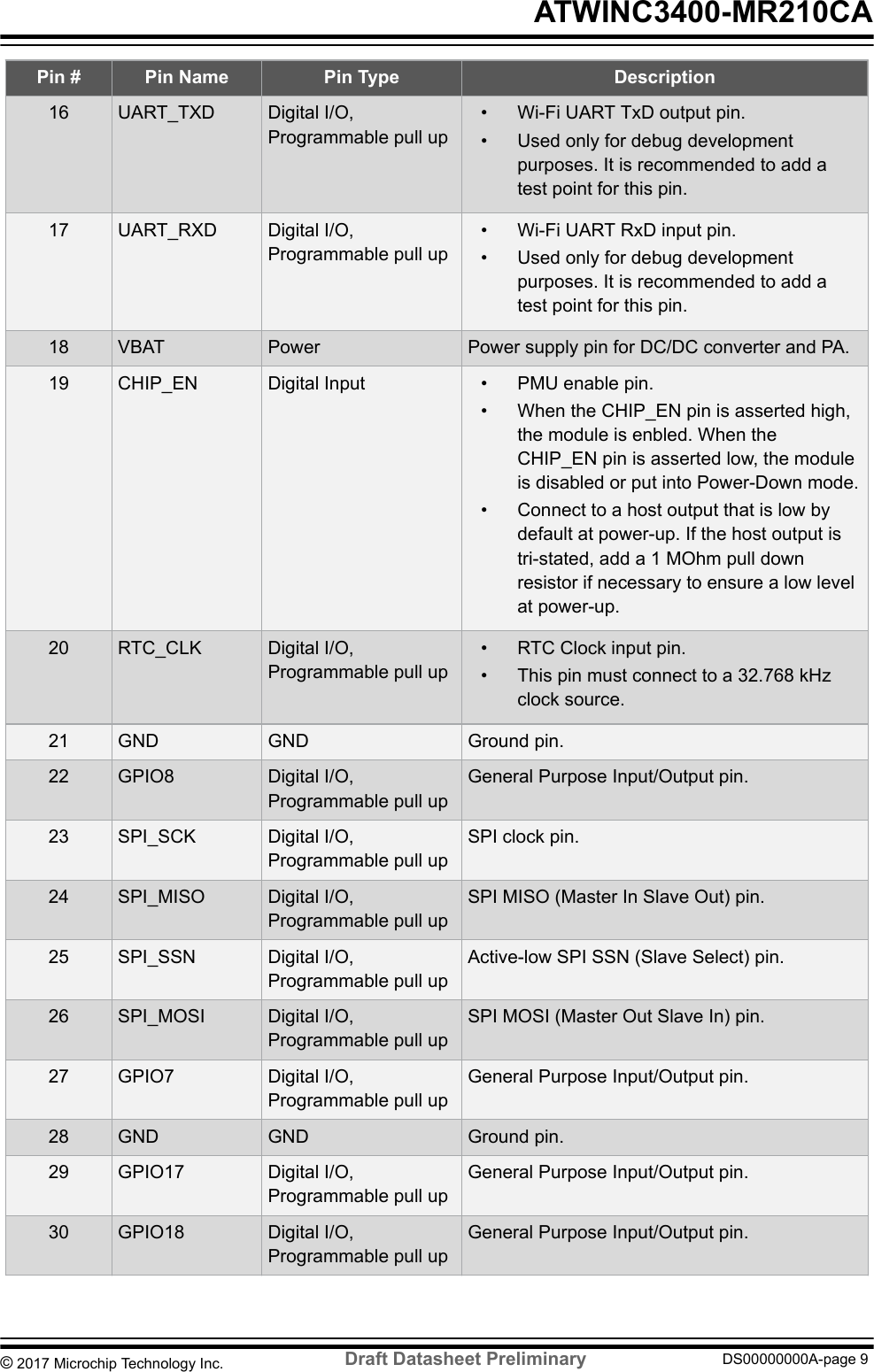 Pin # Pin Name Pin Type Description16 UART_TXD Digital I/O,Programmable pull up• Wi-Fi UART TxD output pin.• Used only for debug developmentpurposes. It is recommended to add atest point for this pin.17 UART_RXD Digital I/O,Programmable pull up• Wi-Fi UART RxD input pin.• Used only for debug developmentpurposes. It is recommended to add atest point for this pin.18 VBAT Power Power supply pin for DC/DC converter and PA.19 CHIP_EN Digital Input • PMU enable pin.• When the CHIP_EN pin is asserted high,the module is enbled. When theCHIP_EN pin is asserted low, the moduleis disabled or put into Power-Down mode.• Connect to a host output that is low bydefault at power-up. If the host output istri-stated, add a 1 MOhm pull downresistor if necessary to ensure a low levelat power-up.20 RTC_CLK Digital I/O,Programmable pull up• RTC Clock input pin.• This pin must connect to a 32.768 kHzclock source.21 GND GND Ground pin.22 GPIO8 Digital I/O,Programmable pull upGeneral Purpose Input/Output pin.23 SPI_SCK Digital I/O,Programmable pull upSPI clock pin.24 SPI_MISO Digital I/O,Programmable pull upSPI MISO (Master In Slave Out) pin.25 SPI_SSN Digital I/O,Programmable pull upActive-low SPI SSN (Slave Select) pin.26 SPI_MOSI Digital I/O,Programmable pull upSPI MOSI (Master Out Slave In) pin.27 GPIO7 Digital I/O,Programmable pull upGeneral Purpose Input/Output pin.28 GND GND Ground pin.29 GPIO17 Digital I/O,Programmable pull upGeneral Purpose Input/Output pin.30 GPIO18 Digital I/O,Programmable pull upGeneral Purpose Input/Output pin. ATWINC3400-MR210CA© 2017 Microchip Technology Inc.  Draft Datasheet Preliminary DS00000000A-page 9