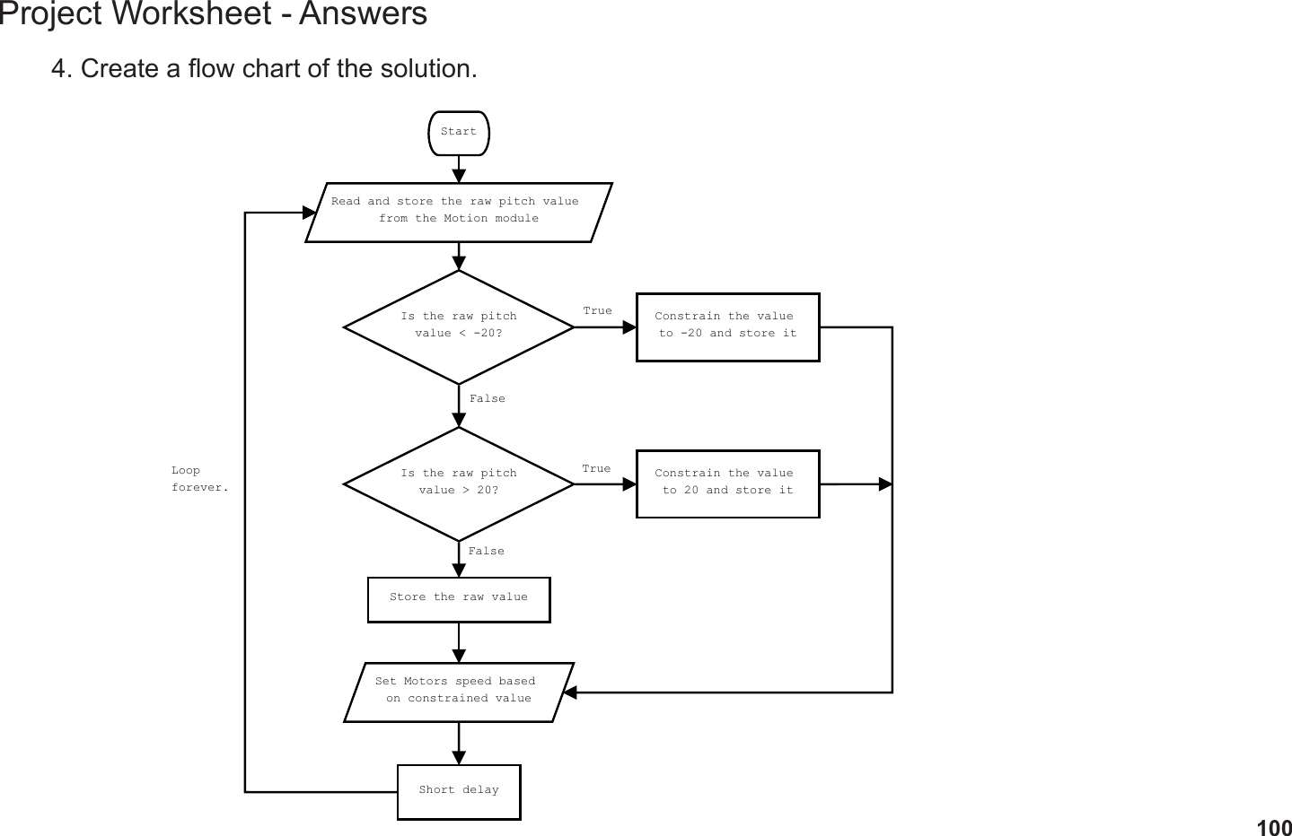 100Project Worksheet - Answers4. Create a ow chart of the solution.StartRead and store the raw pitch value from the Motion moduleIs the raw pitchvalue &lt; -20?Is the raw pitchvalue &gt; 20?Constrain the value to -20 and store itConstrain the value to 20 and store itStore the raw valueSet Motors speed based on constrained valueShort delayLoopforever.TrueTrueFalseFalse