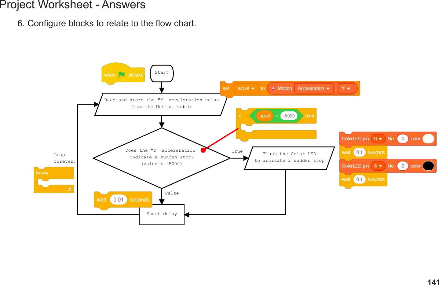 141Project Worksheet - Answers6. Congure blocks to relate to the ow chart.StartRead and store the &quot;Y&quot; acceleration valuefrom the Motion moduleDoes the &quot;Y&quot; acceleration indicate a sudden stop?(value &lt; -5000)Flash the Color LEDto indicate a sudden stopShort delayLoopforever.TrueFalse