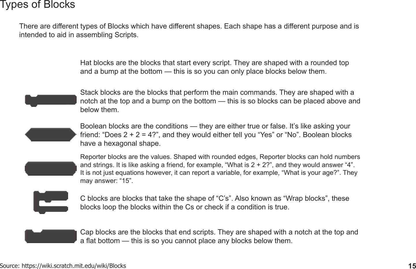 15Types of BlocksThere are dierent types of Blocks which have dierent shapes. Each shape has a dierent purpose and is intended to aid in assembling Scripts.Hat blocks are the blocks that start every script. They are shaped with a rounded top and a bump at the bottom — this is so you can only place blocks below them.Stack blocks are the blocks that perform the main commands. They are shaped with a notch at the top and a bump on the bottom — this is so blocks can be placed above and below them.Boolean blocks are the conditions — they are either true or false. It’s like asking your friend: “Does 2 + 2 = 4?”, and they would either tell you “Yes” or “No”. Boolean blocks have a hexagonal shape.Reporter blocks are the values. Shaped with rounded edges, Reporter blocks can hold numbers and strings. It is like asking a friend, for example, “What is 2 + 2?”, and they would answer “4”. It is not just equations however, it can report a variable, for example, “What is your age?”. They may answer: “15”. C blocks are blocks that take the shape of “C’s”. Also known as “Wrap blocks”, these blocks loop the blocks within the Cs or check if a condition is true.Cap blocks are the blocks that end scripts. They are shaped with a notch at the top and a at bottom — this is so you cannot place any blocks below them.Source: https://wiki.scratch.mit.edu/wiki/Blocks