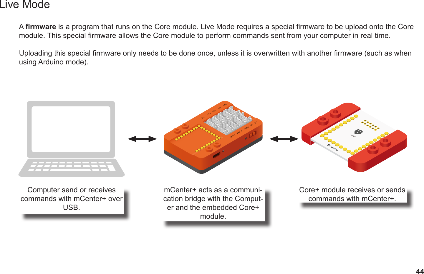 44Live ModeA rmware is a program that runs on the Core module. Live Mode requires a special rmware to be upload onto the Core module. This special rmware allows the Core module to perform commands sent from your computer in real time. Uploading this special rmware only needs to be done once, unless it is overwritten with another rmware (such as when using Arduino mode).Computer send or receives commands with mCenter+ over USB.mCenter+ acts as a communi-cation bridge with the Comput-er and the embedded Core+ module.Core+ module receives or sends commands with mCenter+.