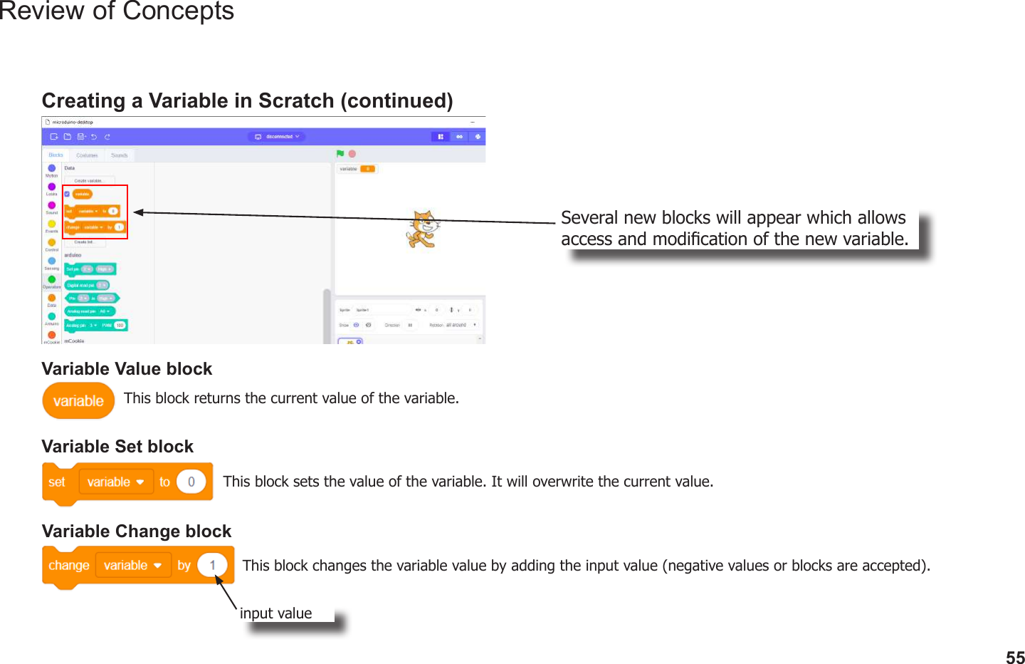 55Review of ConceptsCreating a Variable in Scratch (continued)Several new blocks will appear which allows access and modication of the new variable.Variable Value blockVariable Set blockVariable Change blockThis block returns the current value of the variable.This block sets the value of the variable. It will overwrite the current value.This block changes the variable value by adding the input value (negative values or blocks are accepted).input value