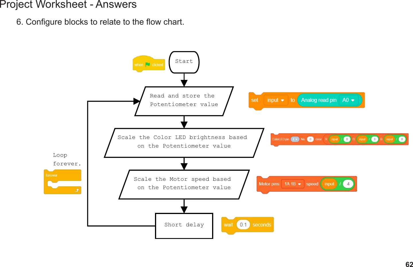 62Project Worksheet - Answers6. Congure blocks to relate to the ow chart.StartRead and store the Potentiometer valueScale the Color LED brightness based on the Potentiometer valueScale the Motor speed based on the Potentiometer valueShort delayLoopforever.
