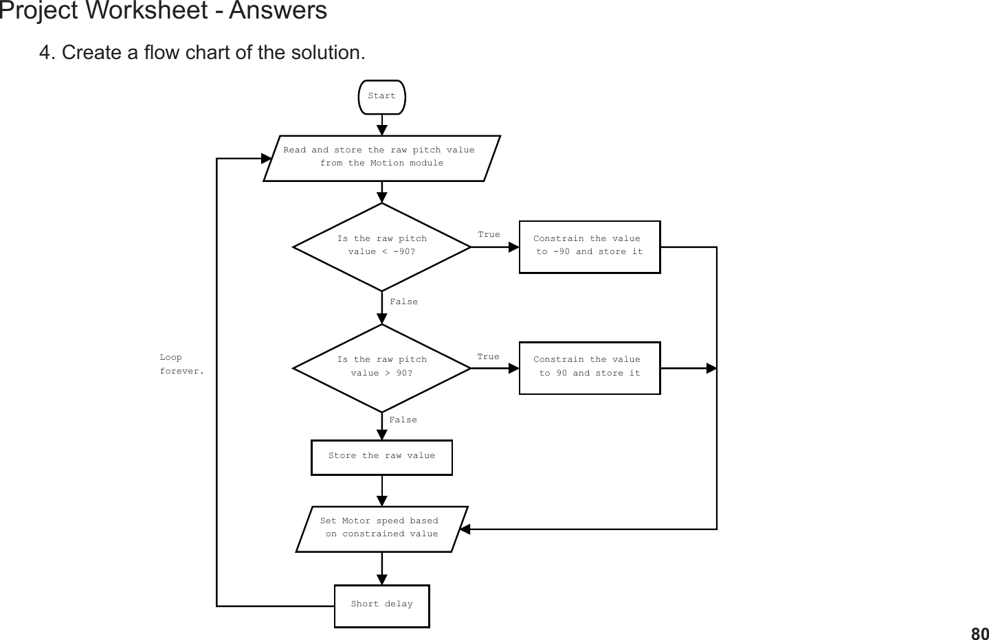 80Project Worksheet - Answers4. Create a ow chart of the solution.StartRead and store the raw pitch value from the Motion moduleIs the raw pitchvalue &lt; -90?Is the raw pitchvalue &gt; 90?Constrain the value to -90 and store itConstrain the value to 90 and store itStore the raw valueSet Motor speed based on constrained valueShort delayLoopforever.TrueTrueFalseFalse