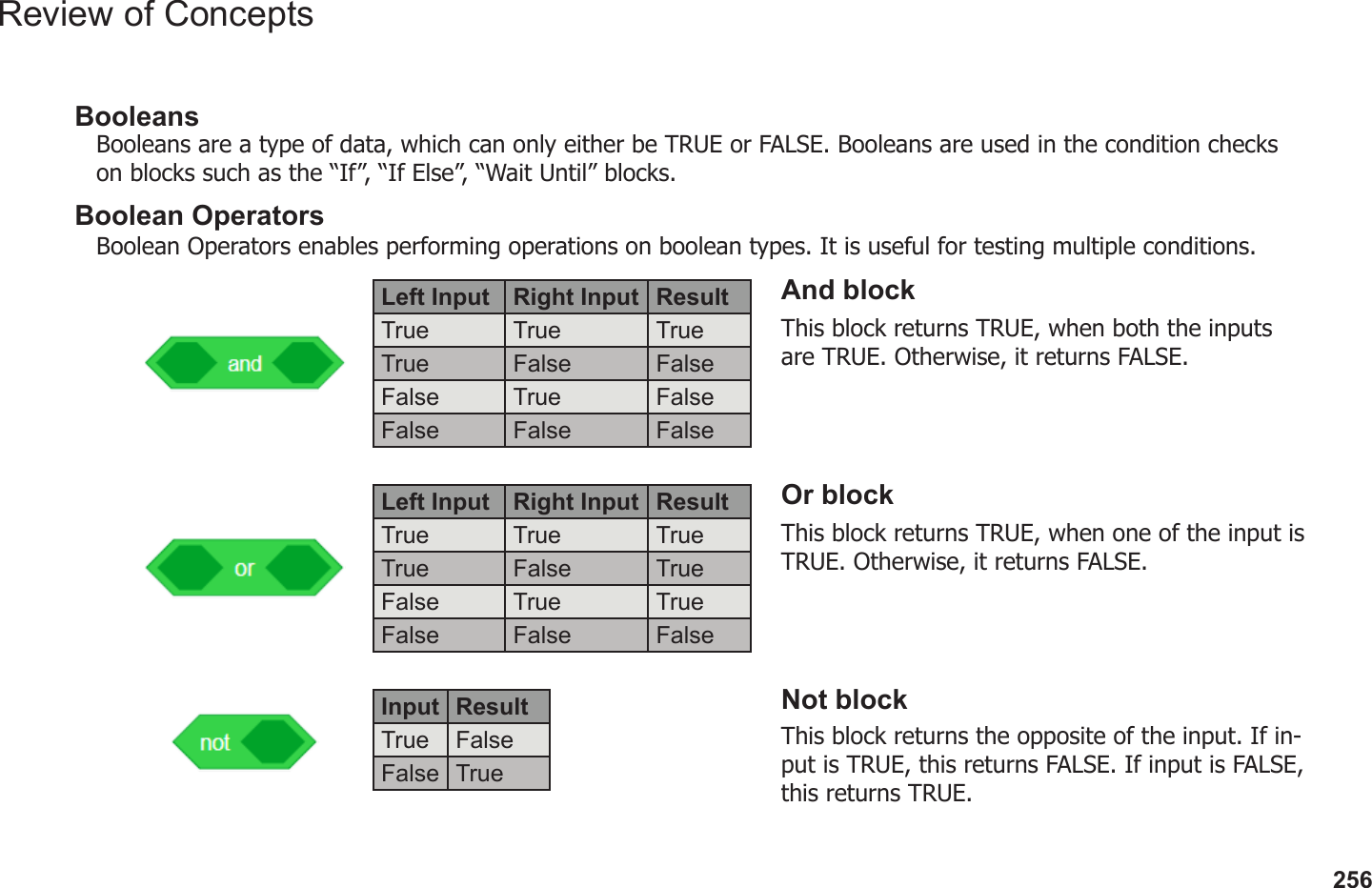 256Review of ConceptsBooleansBooleans are a type of data, which can only either be TRUE or FALSE. Booleans are used in the condition checks on blocks such as the “If”, “If Else”, “Wait Until” blocks.Boolean OperatorsBoolean Operators enables performing operations on boolean types. It is useful for testing multiple conditions.Left Input Right Input ResultTrue True TrueTrue False FalseFalse True FalseFalse False FalseLeft Input Right Input ResultTrue True TrueTrue False TrueFalse True TrueFalse False FalseInput ResultTrue FalseFalse TrueAnd blockOr blockNot blockThis block returns TRUE, when both the inputs are TRUE. Otherwise, it returns FALSE.This block returns TRUE, when one of the input isTRUE. Otherwise, it returns FALSE.This block returns the opposite of the input. If in-put is TRUE, this returns FALSE. If input is FALSE, this returns TRUE.