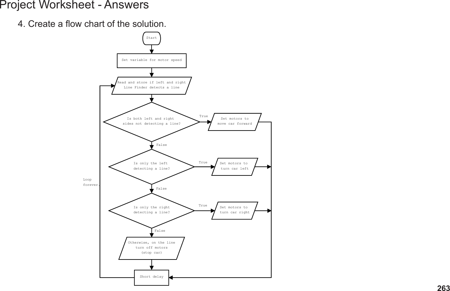 263Project Worksheet - Answers4. Create a ow chart of the solution.StartSet variable for motor speedRead and store if left and rightLine Finder detects a lineIs both left and right sides not detecting a line?Is only the left detecting a line?Is only the rightdetecting a line?Otherwise, on the lineturn off motors(stop car)Set motors tomove car forwardSet motors to turn car leftSet motors to turn car rightShort delayLoopforever.TrueTrueTrueFalseFalseFalse