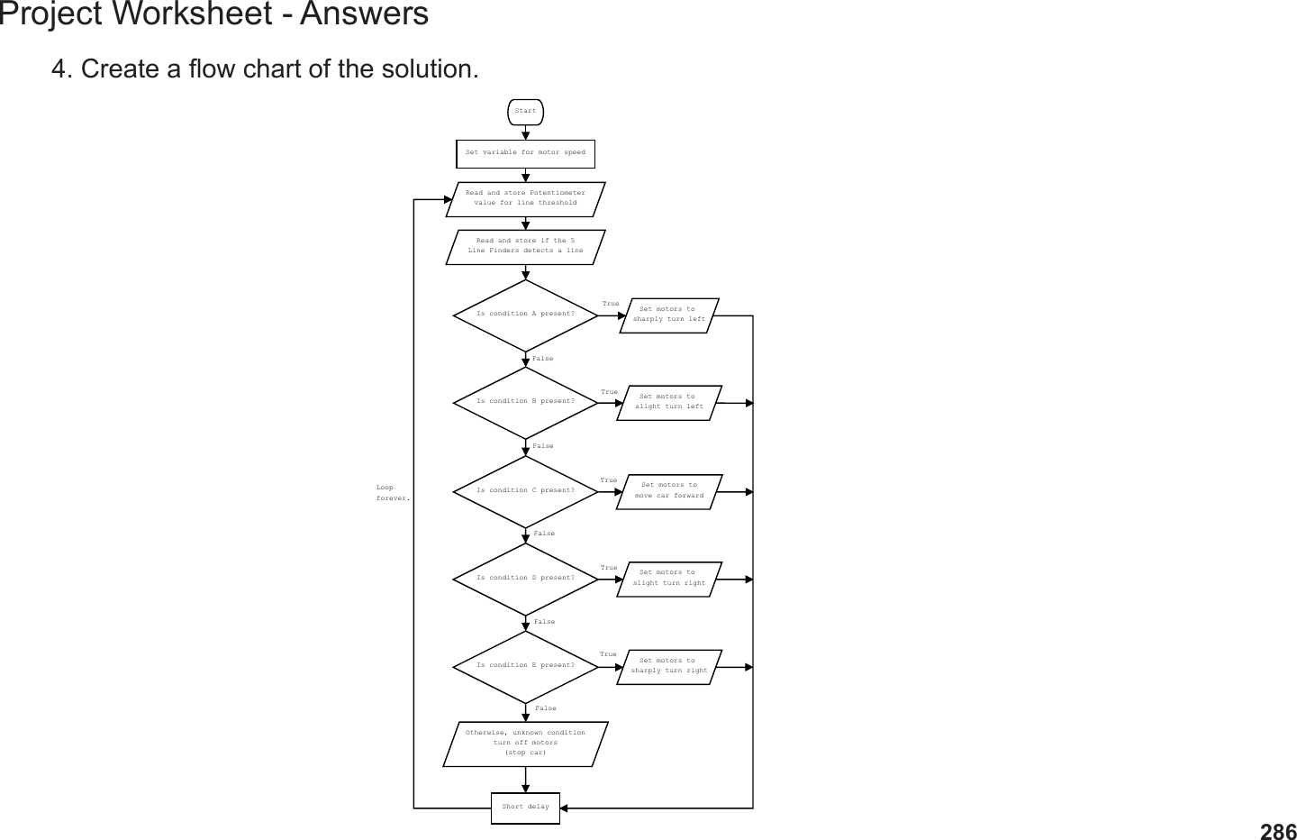 286Project Worksheet - Answers4. Create a ow chart of the solution.StartSet variable for motor speedRead and store if the 5Line Finders detects a lineLoopforever.Is condition A present?Is condition B present?Is condition C present?Is condition D present?Is condition E present?Read and store Potentiometervalue for line thresholdSet motors tomove car forwardSet motors to sharply turn leftSet motors to sharply turn rightSet motors to slight turn leftSet motors to slight turn rightOtherwise, unknown conditionturn off motors(stop car)Short delayTrueTrueTrueTrueTrueFalseFalseFalseFalseFalse