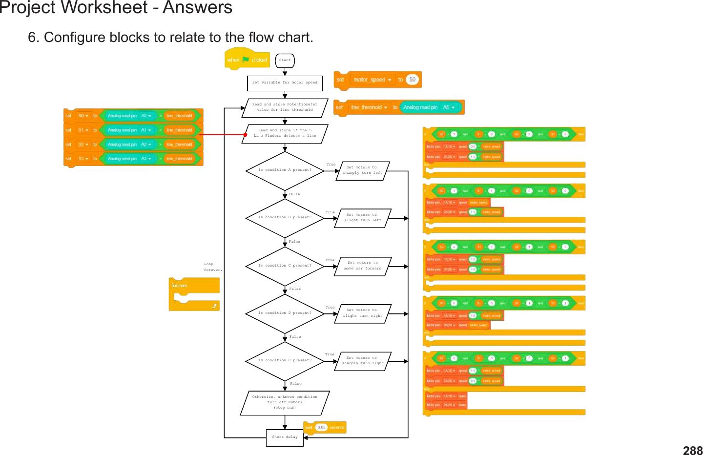 288Project Worksheet - Answers6. Congure blocks to relate to the ow chart.StartSet variable for motor speedRead and store if the 5Line Finders detects a lineLoopforever.Is condition A present?Is condition B present?Is condition C present?Is condition D present?Is condition E present?Read and store Potentiometervalue for line thresholdSet motors tomove car forwardSet motors to sharply turn leftSet motors to sharply turn rightSet motors to slight turn leftSet motors to slight turn rightOtherwise, unknown conditionturn off motors(stop car)Short delayTrueTrueTrueTrueTrueFalseFalseFalseFalseFalse