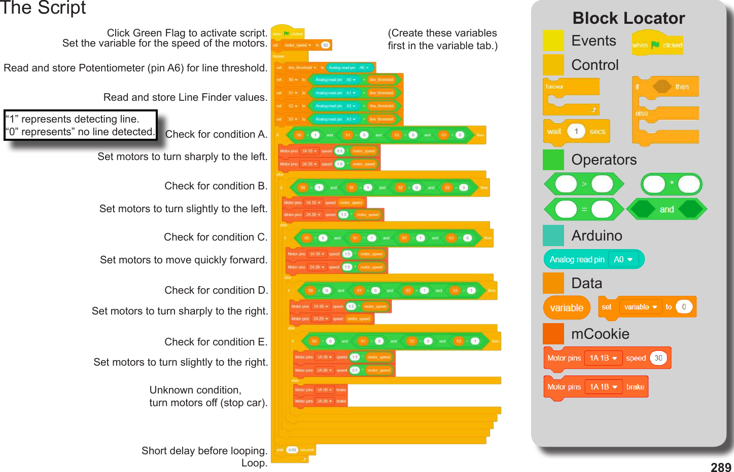 289The Script Block LocatorLoop.Click Green Flag to activate script.Short delay before looping.(Create these variables rst in the variable tab.)Set the variable for the speed of the motors.Read and store Potentiometer (pin A6) for line threshold.Read and store Line Finder values.Check for condition A.Set motors to turn sharply to the left.Check for condition B.Set motors to turn slightly to the left.Check for condition C.Set motors to move quickly forward.Check for condition D.Set motors to turn sharply to the right.Check for condition E.Set motors to turn slightly to the right.Unknown condition,turn motors o (stop car).ControlEventsmCookieDataOperatorsArduino“1” represents detecting line.“0” represents” no line detected.