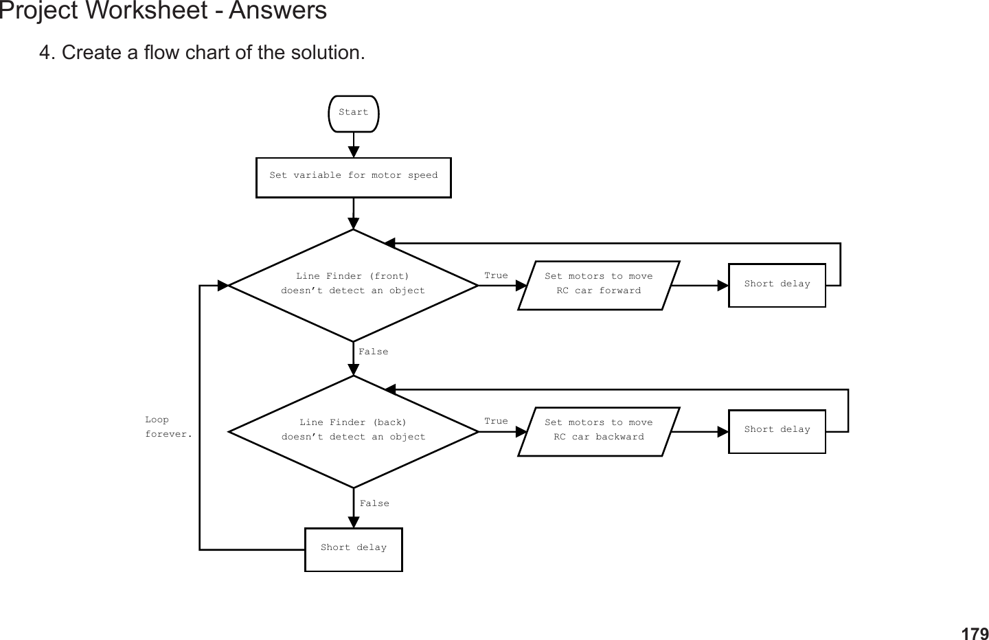 179Project Worksheet - Answers4. Create a ow chart of the solution.StartSet variable for motor speedShort delayLine Finder (front)doesn’t detect an objectLine Finder (back)doesn’t detect an objectSet motors to moveRC car forwardSet motors to moveRC car backwardShort delayShort delayTrueTrueFalseFalseLoopforever.
