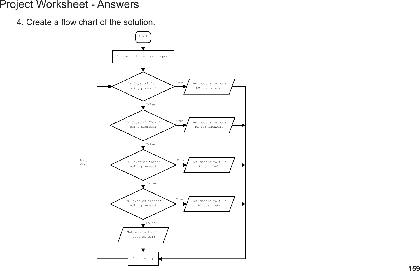 159Project Worksheet - Answers4. Create a ow chart of the solution.StartSet variable for motor speedIs Joystick &quot;Up&quot;being pressed?Is Joystick &quot;Down&quot;being pressed?Is Joystick &quot;Left&quot;being pressed?Is Joystick &quot;Right&quot;being pressed?Set motors to moveRC car forwardSet motors to moveRC car backwardSet motors to turnRC car leftSet motors to turnRC car rightSet motors to off(stop RC car)Short delayLoopforever.TrueTrueTrueTrueFalseFalseFalseFalse