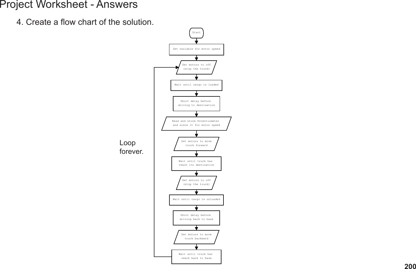 200Project Worksheet - Answers4. Create a ow chart of the solution.StartSet variable for motor speedSet motors to off(stop the truck)Wait until cargo is loadedShort delay before driving to destinationRead and store Potentiometer and scale it for motor speedSet motors to movetruck forwardSet motors to movetruck backwardWait until truck has reach its destinationSet motors to off(stop the truck)Wait until cargo is unloadedShort delay before driving back to baseWait until truck has reach back to baseLoopforever.