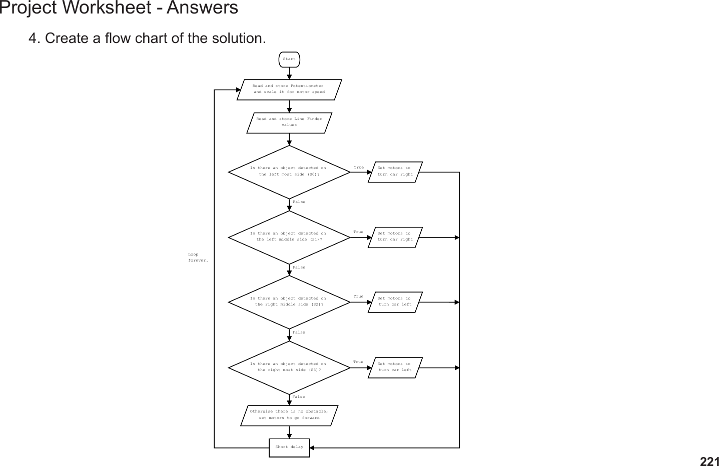 221Project Worksheet - Answers4. Create a ow chart of the solution.StartRead and store Potentiometer and scale it for motor speedRead and store Line FindervaluesIs there an object detected on the left most side (S0)?Is there an object detected on the left middle side (S1)?Is there an object detected on the right most side (S3)?Is there an object detected on the right middle side (S2)?Set motors to turn car rightSet motors to turn car rightSet motors to turn car leftSet motors to turn car leftOtherwise there is no obstacle,set motors to go forwardShort delayLoopforever.TrueTrueTrueTrueFalseFalseFalseFalse