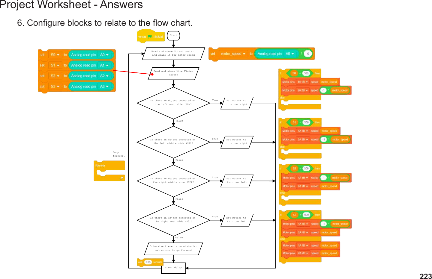 223Project Worksheet - Answers6. Congure blocks to relate to the ow chart.StartRead and store Potentiometer and scale it for motor speedRead and store Line FindervaluesIs there an object detected on the left most side (S0)?Is there an object detected on the left middle side (S1)?Is there an object detected on the right most side (S3)?Is there an object detected on the right middle side (S2)?Set motors to turn car rightSet motors to turn car rightSet motors to turn car leftSet motors to turn car leftOtherwise there is no obstacle,set motors to go forwardShort delayLoopforever.TrueTrueTrueTrueFalseFalseFalseFalse