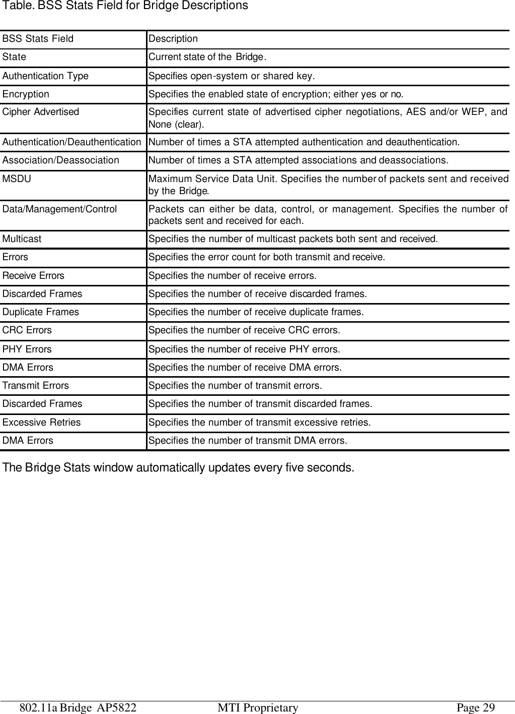 802.11a Bridge AP5822 MTI Proprietary Page 29 Table. BSS Stats Field for Bridge Descriptions BSS Stats Field Description State Current state of the  Bridge. Authentication Type Specifies open-system or shared key. Encryption Specifies the enabled state of encryption; either yes or no.  Cipher Advertised Specifies current state of advertised cipher negotiations, AES and/or WEP, and None (clear). Authentication/Deauthentication Number of times a STA attempted authentication and deauthentication. Association/Deassociation Number of times a STA attempted associations and deassociations. MSDU Maximum Service Data Unit. Specifies the number of packets sent and received by the Bridge. Data/Management/Control Packets can either be data, control, or management. Specifies the number of packets sent and received for each. Multicast Specifies the number of multicast packets both sent and received. Errors Specifies the error count for both transmit and receive. Receive Errors  Specifies the number of receive errors. Discarded Frames Specifies the number of receive discarded frames. Duplicate Frames Specifies the number of receive duplicate frames. CRC Errors Specifies the number of receive CRC errors. PHY Errors Specifies the number of receive PHY errors. DMA Errors Specifies the number of receive DMA errors. Transmit Errors Specifies the number of transmit errors. Discarded Frames Specifies the number of transmit discarded frames. Excessive Retries Specifies the number of transmit excessive retries. DMA Errors Specifies the number of transmit DMA errors. The Bridge Stats window automatically updates every five seconds. 