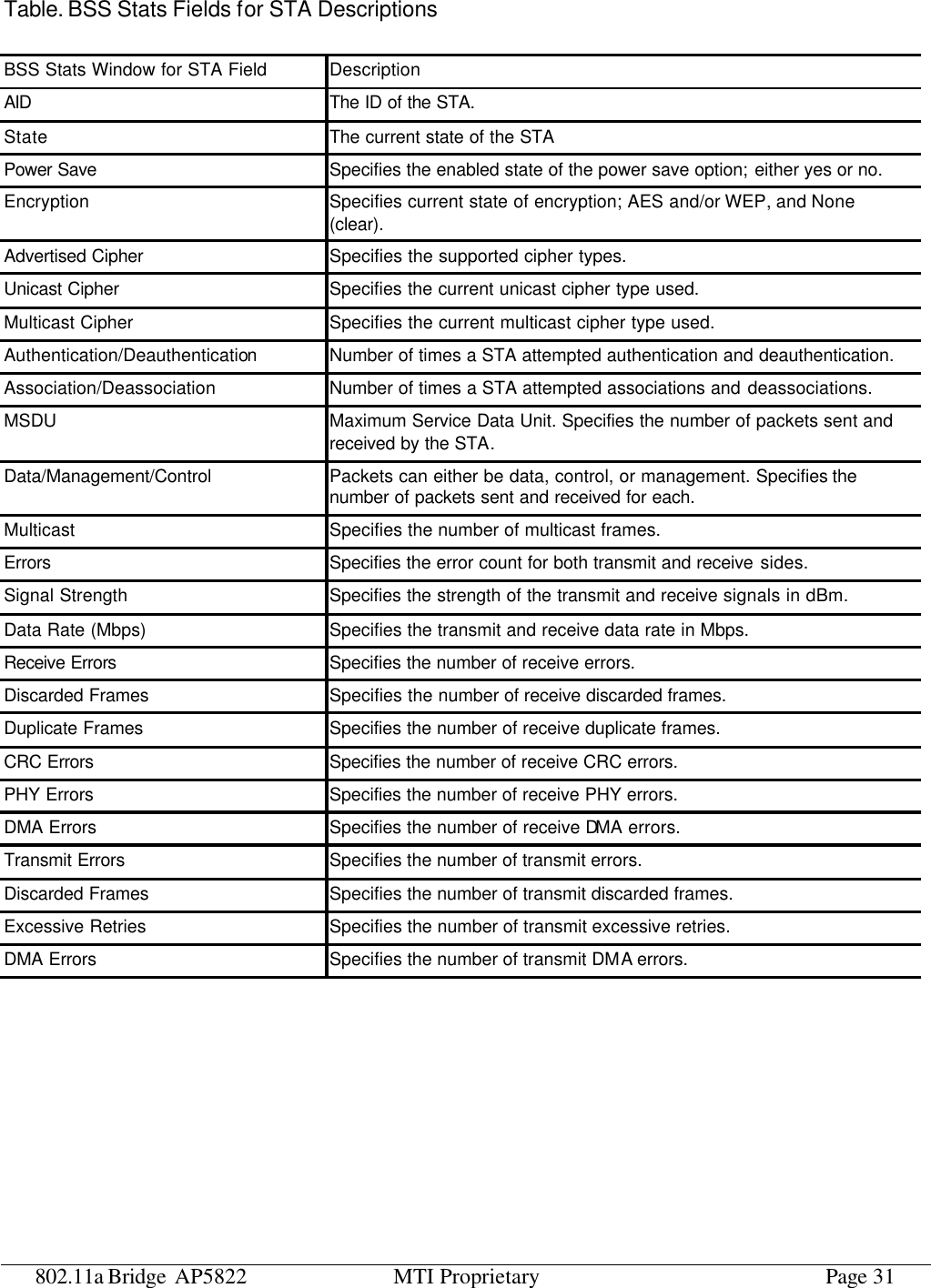 802.11a Bridge AP5822 MTI Proprietary Page 31 Table. BSS Stats Fields for STA Descriptions BSS Stats Window for STA Field Description AID The ID of the STA. State The current state of the STA Power Save Specifies the enabled state of the power save option; either yes or no. Encryption Specifies current state of encryption; AES and/or WEP, and None (clear). Advertised Cipher Specifies the supported cipher types. Unicast Cipher Specifies the current unicast cipher type used. Multicast Cipher Specifies the current multicast cipher type used. Authentication/Deauthentication Number of times a STA attempted authentication and deauthentication. Association/Deassociation Number of times a STA attempted associations and deassociations. MSDU Maximum Service Data Unit. Specifies the number of packets sent and received by the STA. Data/Management/Control Packets can either be data, control, or management. Specifies the number of packets sent and received for each. Multicast Specifies the number of multicast frames. Errors Specifies the error count for both transmit and receive sides. Signal Strength Specifies the strength of the transmit and receive signals in dBm. Data Rate (Mbps) Specifies the transmit and receive data rate in Mbps. Receive Errors  Specifies the number of receive errors. Discarded Frames Specifies the number of receive discarded frames. Duplicate Frames Specifies the number of receive duplicate frames. CRC Errors Specifies the number of receive CRC errors. PHY Errors Specifies the number of receive PHY errors. DMA Errors Specifies the number of receive DMA errors. Transmit Errors Specifies the number of transmit errors. Discarded Frames Specifies the number of transmit discarded frames. Excessive Retries Specifies the number of transmit excessive retries. DMA Errors Specifies the number of transmit DMA errors. 