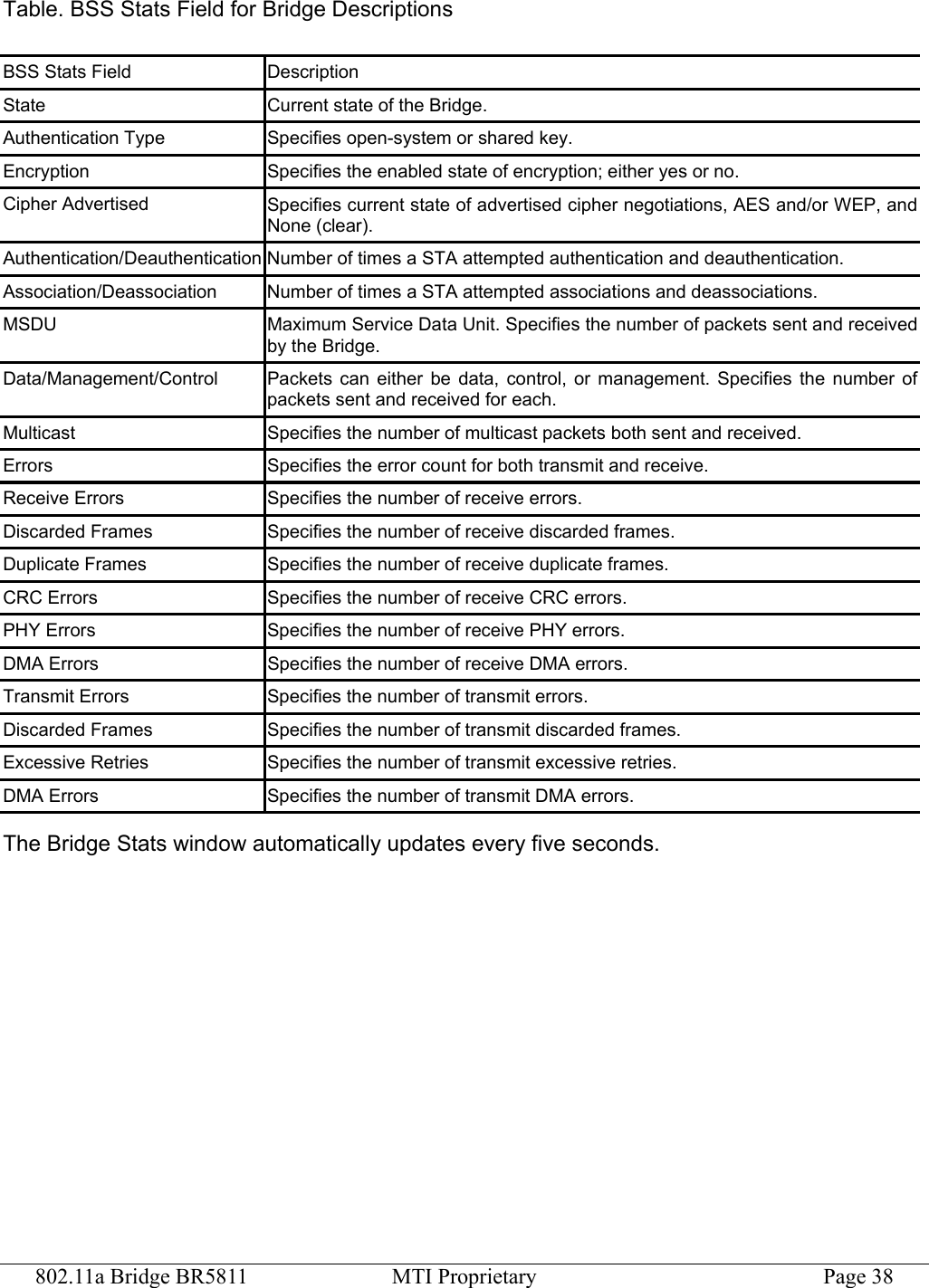 802.11a Bridge BR5811  MTI Proprietary  Page 38 Table. BSS Stats Field for Bridge Descriptions BSS Stats Field  Description State  Current state of the Bridge. Authentication Type  Specifies open-system or shared key. Encryption  Specifies the enabled state of encryption; either yes or no. Cipher Advertised  Specifies current state of advertised cipher negotiations, AES and/or WEP, and None (clear). Authentication/Deauthentication Number of times a STA attempted authentication and deauthentication. Association/Deassociation  Number of times a STA attempted associations and deassociations. MSDU  Maximum Service Data Unit. Specifies the number of packets sent and received by the Bridge. Data/Management/Control  Packets can either be data, control, or management. Specifies the number of packets sent and received for each. Multicast  Specifies the number of multicast packets both sent and received. Errors  Specifies the error count for both transmit and receive. Receive Errors  Specifies the number of receive errors. Discarded Frames  Specifies the number of receive discarded frames. Duplicate Frames  Specifies the number of receive duplicate frames. CRC Errors  Specifies the number of receive CRC errors. PHY Errors  Specifies the number of receive PHY errors. DMA Errors  Specifies the number of receive DMA errors. Transmit Errors  Specifies the number of transmit errors. Discarded Frames  Specifies the number of transmit discarded frames. Excessive Retries  Specifies the number of transmit excessive retries. DMA Errors  Specifies the number of transmit DMA errors. The Bridge Stats window automatically updates every five seconds. 