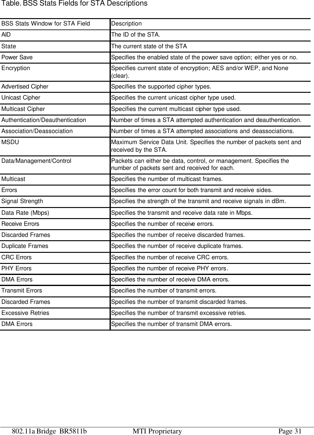 802.11a Bridge BR5811b MTI Proprietary Page 31 Table. BSS Stats Fields for STA Descriptions BSS Stats Window for STA Field Description AID The ID of the STA. State The current state of the STA Power Save Specifies the enabled state of the power save option; either yes or no. Encryption Specifies current state of encryption; AES and/or WEP, and None (clear). Advertised Cipher Specifies the supported cipher types. Unicast Cipher Specifies the current unicast cipher type used. Multicast Cipher Specifies the current multicast cipher type used. Authentication/Deauthentication Number of times a STA attempted authentication and deauthentication. Association/Deassociation Number of times a STA attempted associations and deassociations. MSDU Maximum Service Data Unit. Specifies the number of packets sent and received by the STA. Data/Management/Control Packets can either be data, control, or management. Specifies the number of packets sent and received for each. Multicast Specifies the number of multicast frames. Errors Specifies the error count for both transmit and receive sides. Signal Strength Specifies the strength of the transmit and receive signals in dBm. Data Rate (Mbps) Specifies the transmit and receive data rate in Mbps. Receive Errors  Specifies the number of receive errors. Discarded Frames Specifies the number of receive discarded frames. Duplicate Frames Specifies the number of receive duplicate frames. CRC Errors Specifies the number of receive CRC errors. PHY Errors Specifies the number of receive PHY errors. DMA Errors Specifies the number of receive DMA errors. Transmit Errors Specifies the number of transmit errors. Discarded Frames Specifies the number of transmit discarded frames. Excessive Retries Specifies the number of transmit excessive retries. DMA Errors Specifies the number of transmit DMA errors. 