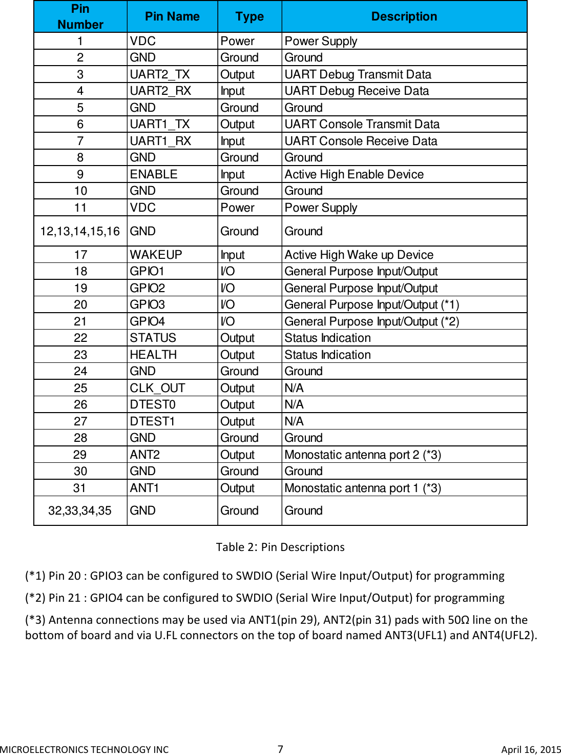 MICROELECTRONICS TECHNOLOGY INC  7  April 16, 2015 PinNumber Pin Name Type Description1 VDC Power Power Supply2 GND Ground Ground3 UART2_TX Output UART Debug Transmit Data4 UART2_RX Input UART Debug Receive Data5 GND Ground Ground6 UART1_TX Output UART Console Transmit Data7 UART1_RX Input UART Console Receive Data8 GND Ground Ground9 ENABLE Input Active High Enable Device10 GND Ground Ground11 VDC Power Power Supply12,13,14,15,16 GND Ground Ground17 WAKEUP Input Active High Wake up Device18 GPIO1 I/O General Purpose Input/Output19 GPIO2 I/O General Purpose Input/Output20 GPIO3 I/O General Purpose Input/Output (*1)21 GPIO4 I/O General Purpose Input/Output (*2)22 STATUS Output Status Indication23 HEALTH Output Status Indication24 GND Ground Ground25 CLK_OUT Output N/A26 DTEST0 Output N/A27 DTEST1 Output N/A28 GND Ground Ground29 ANT2 Output Monostatic antenna port 2 (*3)30 GND Ground Ground31 ANT1 Output Monostatic antenna port 1 (*3)32,33,34,35 GND Ground Ground  Table 2: Pin Descriptions (*1) Pin 20 : GPIO3 can be configured to SWDIO (Serial Wire Input/Output) for programming (*2) Pin 21 : GPIO4 can be configured to SWDIO (Serial Wire Input/Output) for programming (*3) Antenna connections may be used via ANT1(pin 29), ANT2(pin 31) pads with 50Ω line on the bottom of board and via U.FL connectors on the top of board named ANT3(UFL1) and ANT4(UFL2).    