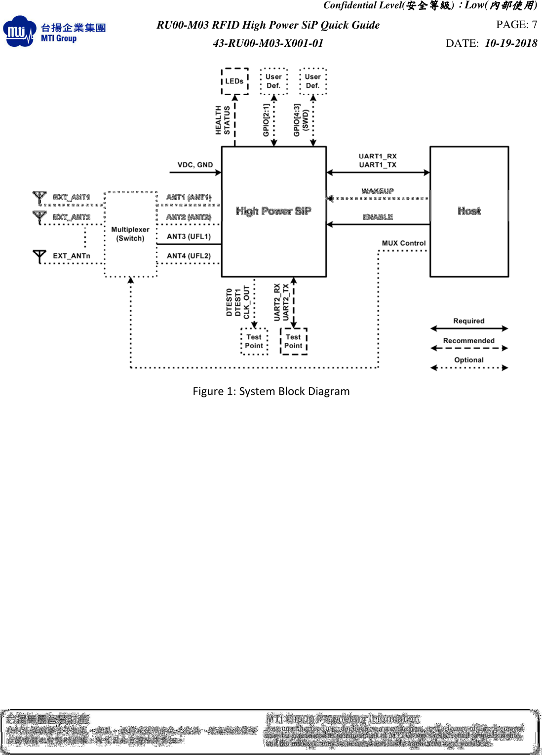 Confidential Level(安全安全安全安全等級等級等級等級)：：：：Low(內部使用內部使用內部使用內部使用)  RU00-M03 RFID High Power SiP Quick Guide  PAGE: 7 43-RU00-M03-X001-01  DATE:  10-19-2018       Figure 1: System Block Diagram               