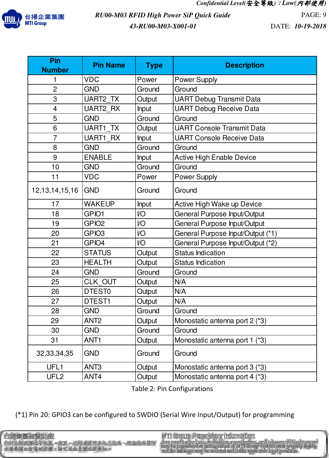 Confidential Level(安全安全安全安全等級等級等級等級)：：：：Low(內部使用內部使用內部使用內部使用)  RU00-M03 RFID High Power SiP Quick Guide  PAGE: 9 43-RU00-M03-X001-01  DATE:  10-19-2018     PinNumber Pin Name Type Description1 VDC Power Power Supply2 GND Ground Ground3 UART2_TX Output UART Debug Transmit Data4 UART2_RX Input UART Debug Receive Data5 GND Ground Ground6 UART1_TX Output UART Console Transmit Data7 UART1_RX Input UART Console Receive Data8 GND Ground Ground9 ENABLE Input Active High Enable Device10 GND Ground Ground11 VDC Power Power Supply12,13,14,15,16 GND Ground Ground17 WAKEUP Input Active High Wake up Device18 GPIO1 I/O General Purpose Input/Output19 GPIO2 I/O General Purpose Input/Output20 GPIO3 I/O General Purpose Input/Output (*1)21 GPIO4 I/O General Purpose Input/Output (*2)22 STATUS Output Status Indication23 HEALTH Output Status Indication24 GND Ground Ground25 CLK_OUT Output N/A26 DTEST0 Output N/A27 DTEST1 Output N/A28 GND Ground Ground29 ANT2 Output Monostatic antenna port 2 (*3)30 GND Ground Ground31 ANT1 Output Monostatic antenna port 1 (*3)32,33,34,35 GND Ground GroundUFL1 ANT3 Output Monostatic antenna port 3 (*3)UFL2 ANT4 Output Monostatic antenna port 4 (*3) Table 2: Pin Configurations  (*1) Pin 20: GPIO3 can be configured to SWDIO (Serial Wire Input/Output) for programming 