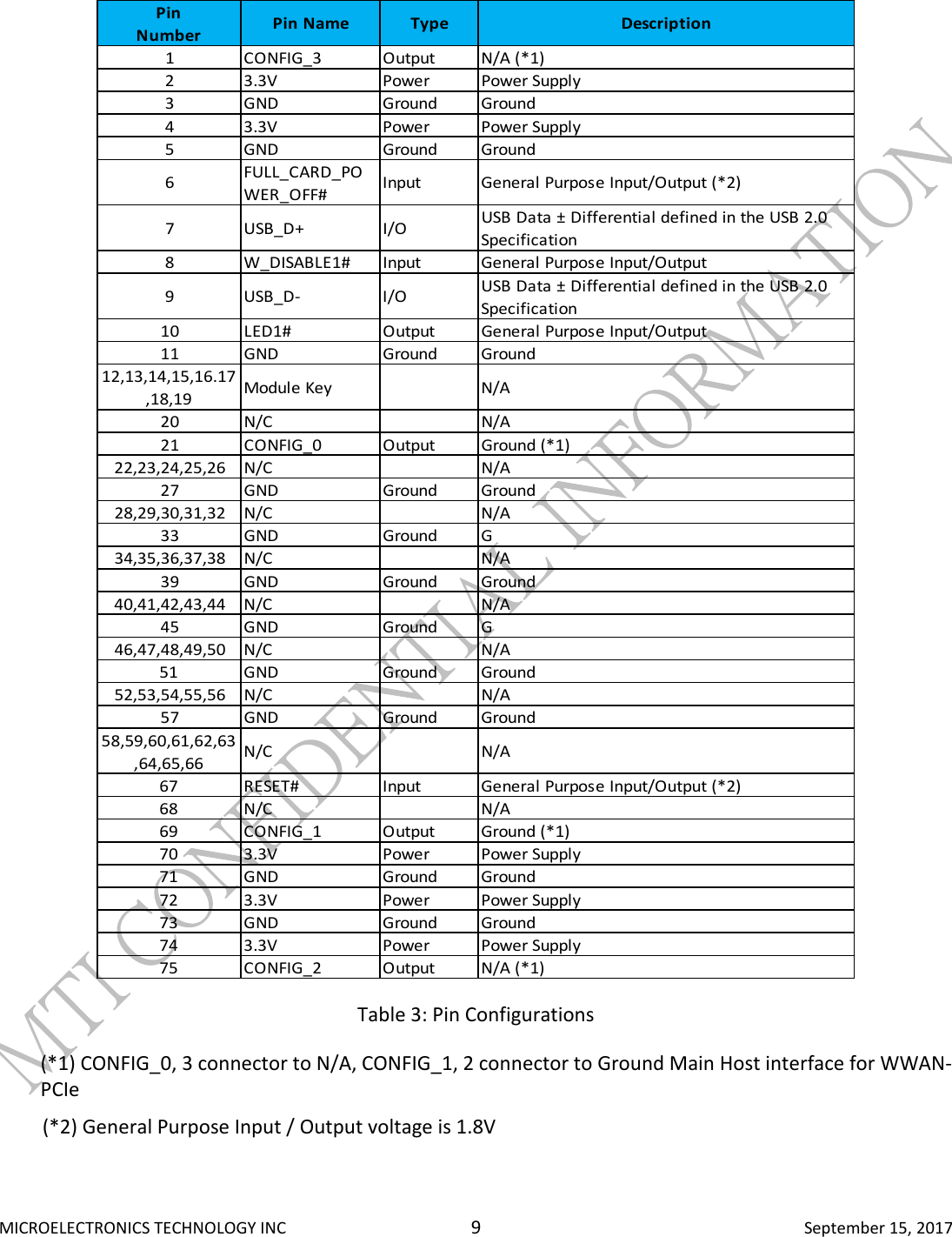  MICROELECTRONICS TECHNOLOGY INC  9  September 15, 2017 PinNumberPin Name Type Description1 CONFIG_3 OutputN/A (*1)2 3.3V Power Power Supply3GNDGroundGround43.3VPowerPower Supply5 GND Ground Ground6FULL_CARD_POWER_OFF#Input General Purpose Input/Output (*2)7 USB_D+ I/O USB Data ± Differential defined in the USB 2.0Specification8 W_DISABLE1# Input General Purpose Input/Output9 USB_D- I/O USB Data ± Differential defined in the USB 2.0Specification10 LED1# Output General Purpose Input/Output11 GND GroundGround12,13,14,15,16.17,18,19Module Key   N/A20 N/C   N/A21 CONFIG_0 Output Ground (*1)22,23,24,25,26 N/C   N/A27 GND GroundGround28,29,30,31,32 N/C  N/A33 GND GroundG34,35,36,37,38 N/CN/A39 GND Ground Ground40,41,42,43,44N/C N/A45GNDGroundG46,47,48,49,50N/C N/A51GNDGroundGround52,53,54,55,56 N/C   N/A57 GND Ground Ground58,59,60,61,62,63,64,65,66N/C   N/A67RESET#InputGeneral Purpose Input/Output (*2)68N/C N/A69CONFIG_1OutputGround (*1)703.3VPowerPower Supply71GNDGroundGround723.3VPowerPower Supply73GNDGroundGround743.3VPowerPower Supply75CONFIG_2OutputN/A (*1)  Table 3: Pin Configurations (*1) CONFIG_0, 3 connector to N/A, CONFIG_1, 2 connector to Ground Main Host interface for WWAN-PCIe (*2) General Purpose Input / Output voltage is 1.8V   