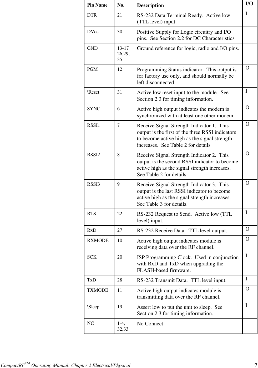 CompactRFTM Operating Manual: Chapter 2 Electrical/Physical 7Pin Name No. Description I/ODTR 21 RS-232 Data Terminal Ready.  Active low(TTL level) input.IDVcc 30 Positive Supply for Logic circuitry and I/Opins.  See Section 2.2 for DC CharacteristicsGND 13-1726,29,35Ground reference for logic, radio and I/O pins.PGM 12 Programming Status indicator.  This output isfor factory use only, and should normally beleft disconnected.O\Reset 31 Active low reset input to the module.  SeeSection 2.3 for timing information.ISYNC 6Active high output indicates the modem issynchronized with at least one other modemORSSI1 7Receive Signal Strength Indicator 1.  Thisoutput is the first of the three RSSI indicatorsto become active high as the signal strengthincreases.  See Table 2 for detailsORSSI2 8Receive Signal Strength Indicator 2.  Thisoutput is the second RSSI indicator to becomeactive high as the signal strength increases.See Table 2 for details.ORSSI3 9Receive Signal Strength Indicator 3.  Thisoutput is the last RSSI indicator to becomeactive high as the signal strength increases.See Table 3 for details.ORTS 22 RS-232 Request to Send.  Active low (TTLlevel) input.IRxD 27 RS-232 Receive Data.  TTL level output. ORXMODE 10 Active high output indicates module isreceiving data over the RF channel.OSCK 20 ISP Programming Clock.  Used in conjunctionwith RxD and TxD when upgrading theFLASH-based firmware.ITxD 28 RS-232 Transmit Data.  TTL level input. ITXMODE 11 Active high output indicates module istransmitting data over the RF channel.O\Sleep 19 Assert low to put the unit to sleep.  SeeSection 2.3 for timing information.INC 1-4,32,33 No Connect