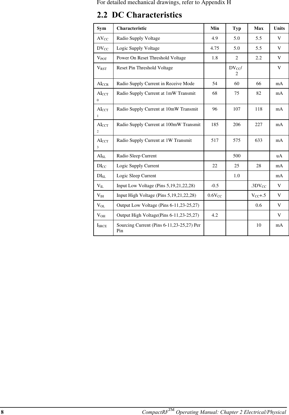 8CompactRFTM Operating Manual: Chapter 2 Electrical/PhysicalFor detailed mechanical drawings, refer to Appendix H2.2  DC CharacteristicsSym Characteristic Min Typ Max UnitsAVCC Radio Supply Voltage 4.9 5.0 5.5 VDVCC Logic Supply Voltage 4.75 5.0 5.5 VVPOT Power On Reset Threshold Voltage 1.8 22.2 VVRST Reset Pin Threshold Voltage DVCC/2VAICCR Radio Supply Current in Receive Mode 54 60 66 mAAICCT0Radio Supply Current at 1mW Transmit 68 75 82 mAAICCT1Radio Supply Current at 10mW Transmit 96 107 118 mAAICCT2Radio Supply Current at 100mW Transmit 185 206 227 mAAICCT3Radio Supply Current at 1W Transmit 517 575 633 mAAISL Radio Sleep Current 500 uADICC Logic Supply Current 22 25 28 mADISL Logic Sleep Current 1.0 mAVIL Input Low Voltage (Pins 5,19,21,22,28) -0.5 .3DVCC VVIH Input High Voltage (Pins 5,19,21,22,28) 0.6VCC VCC+.5 VVOL Output Low Voltage (Pins 6-11,23-25,27) 0.6 VVOH Output High Voltage(Pins 6-11,23-25,27) 4.2 VISRCE Sourcing Current (Pins 6-11,23-25,27) PerPin 10 mA