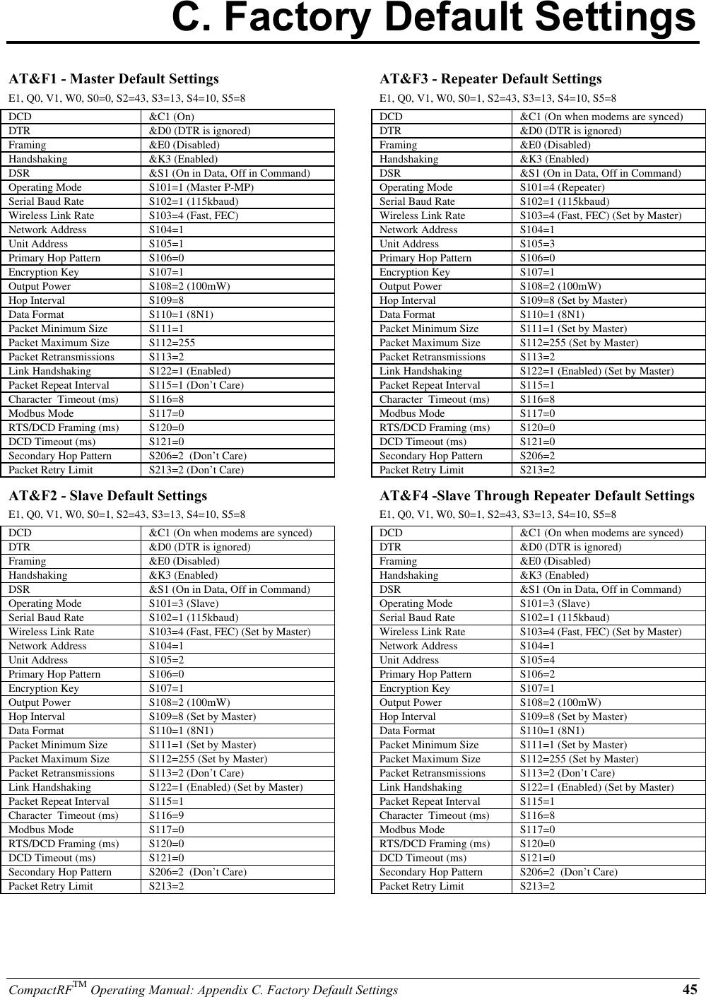 CompactRFTM Operating Manual: Appendix C. Factory Default Settings 45C. Factory Default SettingsAT&amp;F1 - Master Default SettingsE1, Q0, V1, W0, S0=0, S2=43, S3=13, S4=10, S5=8DCD &amp;C1 (On)DTR &amp;D0 (DTR is ignored)Framing &amp;E0 (Disabled)Handshaking &amp;K3 (Enabled)DSR &amp;S1 (On in Data, Off in Command)Operating Mode S101=1 (Master P-MP)Serial Baud Rate S102=1 (115kbaud)Wireless Link Rate S103=4 (Fast, FEC)Network Address S104=1Unit Address S105=1Primary Hop Pattern S106=0Encryption Key S107=1Output Power S108=2 (100mW)Hop Interval S109=8Data Format S110=1 (8N1)Packet Minimum Size S111=1Packet Maximum Size S112=255Packet Retransmissions S113=2Link Handshaking S122=1 (Enabled)Packet Repeat Interval S115=1 (Don’t Care)Character  Timeout (ms) S116=8Modbus Mode S117=0RTS/DCD Framing (ms) S120=0DCD Timeout (ms) S121=0Secondary Hop Pattern S206=2  (Don’t Care)Packet Retry Limit S213=2 (Don’t Care)AT&amp;F2 - Slave Default SettingsE1, Q0, V1, W0, S0=1, S2=43, S3=13, S4=10, S5=8DCD &amp;C1 (On when modems are synced)DTR &amp;D0 (DTR is ignored)Framing &amp;E0 (Disabled)Handshaking &amp;K3 (Enabled)DSR &amp;S1 (On in Data, Off in Command)Operating Mode S101=3 (Slave)Serial Baud Rate S102=1 (115kbaud)Wireless Link Rate S103=4 (Fast, FEC) (Set by Master)Network Address S104=1Unit Address S105=2Primary Hop Pattern S106=0Encryption Key S107=1Output Power S108=2 (100mW)Hop Interval S109=8 (Set by Master)Data Format S110=1 (8N1)Packet Minimum Size S111=1 (Set by Master)Packet Maximum Size S112=255 (Set by Master)Packet Retransmissions S113=2 (Don’t Care)Link Handshaking S122=1 (Enabled) (Set by Master)Packet Repeat Interval S115=1Character  Timeout (ms) S116=9Modbus Mode S117=0RTS/DCD Framing (ms) S120=0DCD Timeout (ms) S121=0Secondary Hop Pattern S206=2  (Don’t Care)Packet Retry Limit S213=2AT&amp;F3 - Repeater Default SettingsE1, Q0, V1, W0, S0=1, S2=43, S3=13, S4=10, S5=8DCD &amp;C1 (On when modems are synced)DTR &amp;D0 (DTR is ignored)Framing &amp;E0 (Disabled)Handshaking &amp;K3 (Enabled)DSR &amp;S1 (On in Data, Off in Command)Operating Mode S101=4 (Repeater)Serial Baud Rate S102=1 (115kbaud)Wireless Link Rate S103=4 (Fast, FEC) (Set by Master)Network Address S104=1Unit Address S105=3Primary Hop Pattern S106=0Encryption Key S107=1Output Power S108=2 (100mW)Hop Interval S109=8 (Set by Master)Data Format S110=1 (8N1)Packet Minimum Size S111=1 (Set by Master)Packet Maximum Size S112=255 (Set by Master)Packet Retransmissions S113=2Link Handshaking S122=1 (Enabled) (Set by Master)Packet Repeat Interval S115=1Character  Timeout (ms) S116=8Modbus Mode S117=0RTS/DCD Framing (ms) S120=0DCD Timeout (ms) S121=0Secondary Hop Pattern S206=2Packet Retry Limit S213=2AT&amp;F4 -Slave Through Repeater Default SettingsE1, Q0, V1, W0, S0=1, S2=43, S3=13, S4=10, S5=8DCD &amp;C1 (On when modems are synced)DTR &amp;D0 (DTR is ignored)Framing &amp;E0 (Disabled)Handshaking &amp;K3 (Enabled)DSR &amp;S1 (On in Data, Off in Command)Operating Mode S101=3 (Slave)Serial Baud Rate S102=1 (115kbaud)Wireless Link Rate S103=4 (Fast, FEC) (Set by Master)Network Address S104=1Unit Address S105=4Primary Hop Pattern S106=2Encryption Key S107=1Output Power S108=2 (100mW)Hop Interval S109=8 (Set by Master)Data Format S110=1 (8N1)Packet Minimum Size S111=1 (Set by Master)Packet Maximum Size S112=255 (Set by Master)Packet Retransmissions S113=2 (Don’t Care)Link Handshaking S122=1 (Enabled) (Set by Master)Packet Repeat Interval S115=1Character  Timeout (ms) S116=8Modbus Mode S117=0RTS/DCD Framing (ms) S120=0DCD Timeout (ms) S121=0Secondary Hop Pattern S206=2  (Don’t Care)Packet Retry Limit S213=2