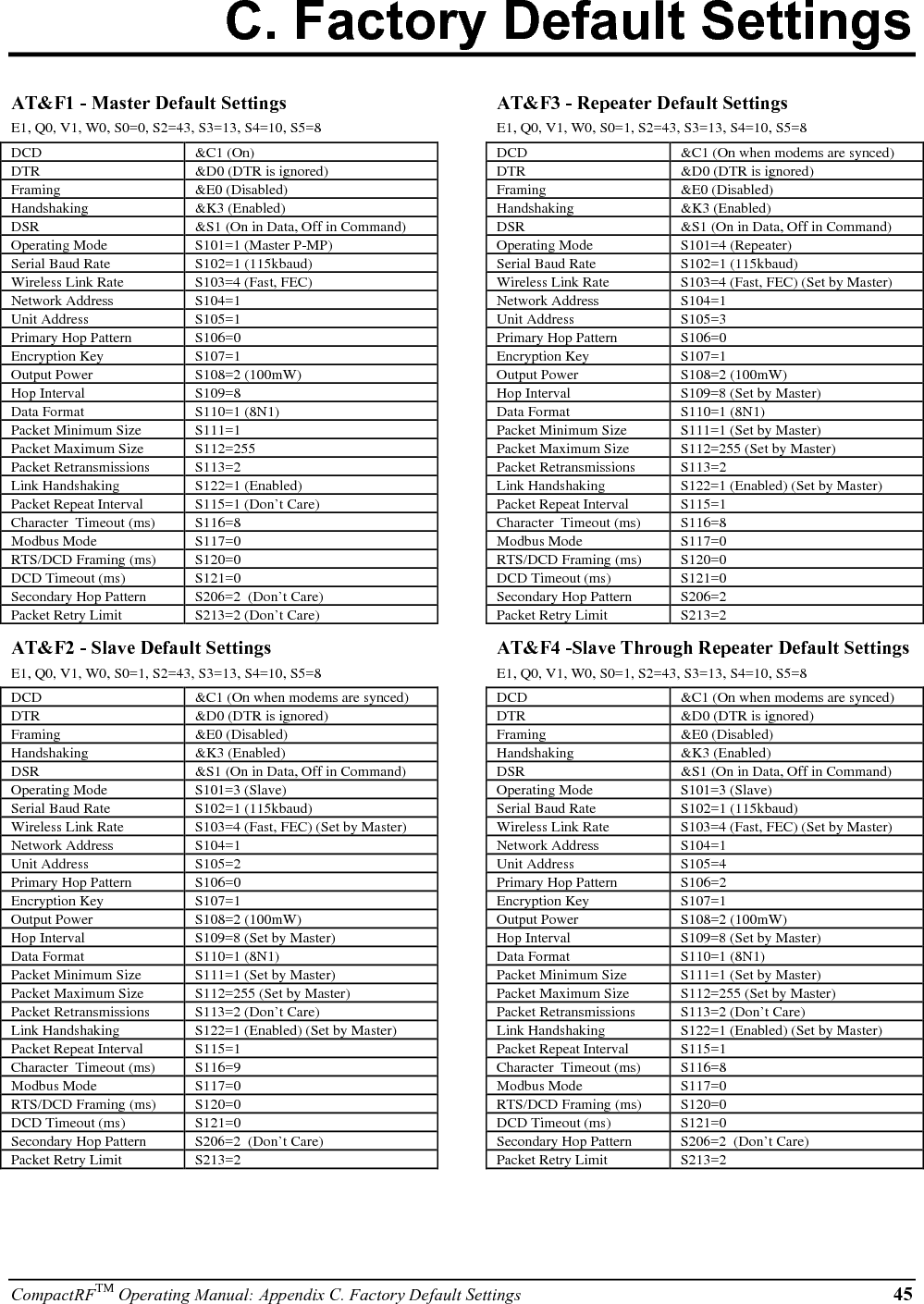 46 CompactRFTM Operating Manual: Appendix C Factory Default Settings