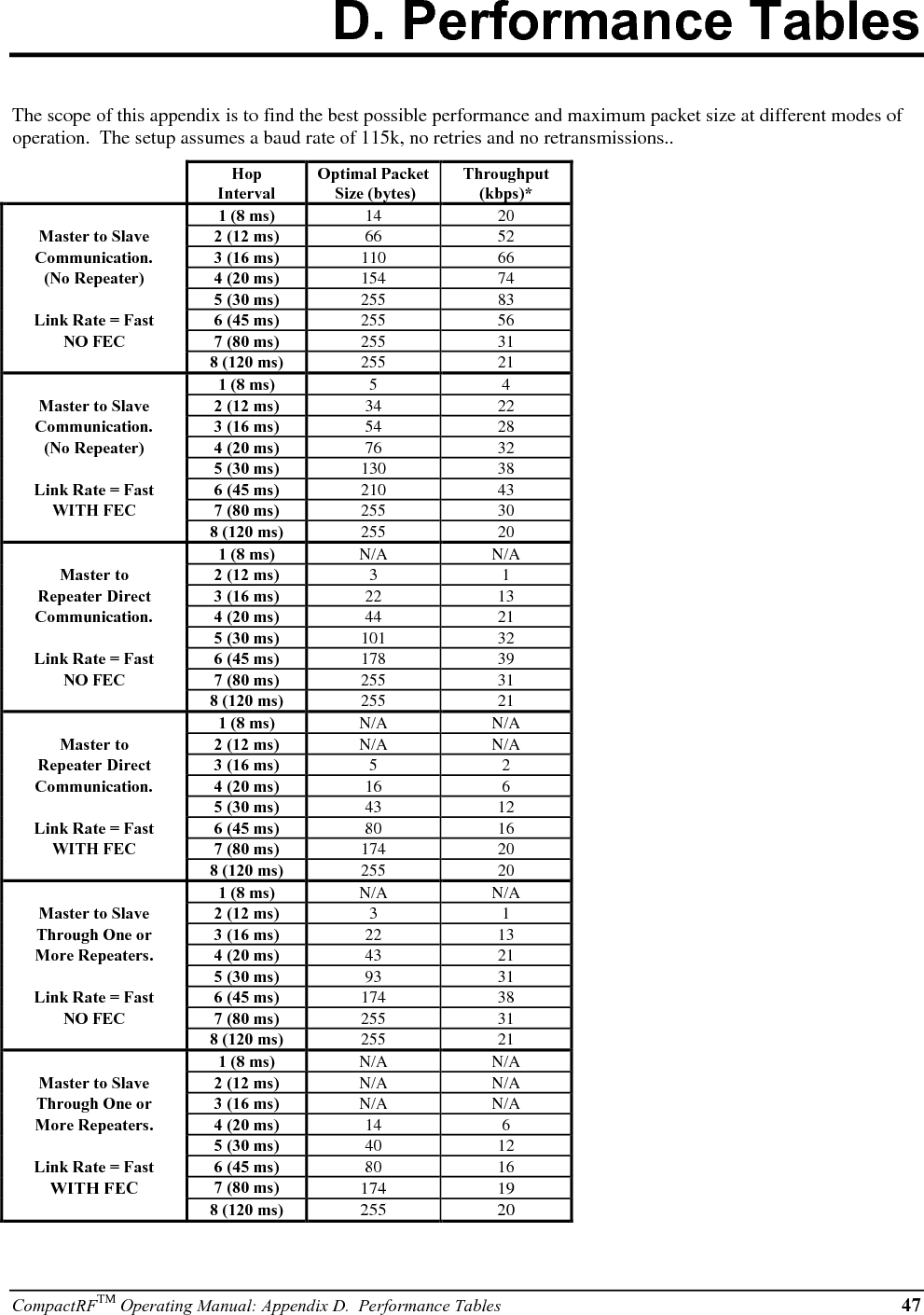 48 CompactRFTM Operating Manual: Appendix D.  Performance Tables