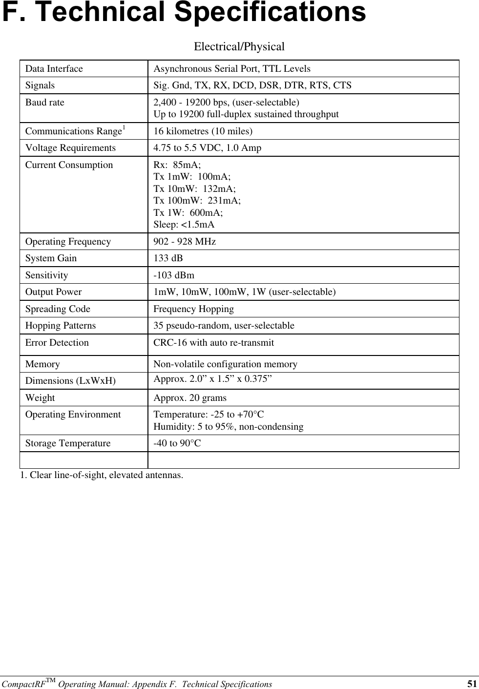 CompactRFTM Operating Manual: Appendix F.  Technical Specifications 51F. Technical SpecificationsElectrical/PhysicalData Interface Asynchronous Serial Port, TTL LevelsSignals Sig. Gnd, TX, RX, DCD, DSR, DTR, RTS, CTSBaud rate 2,400 - 19200 bps, (user-selectable)Up to 19200 full-duplex sustained throughputCommunications Range116 kilometres (10 miles)Voltage Requirements 4.75 to 5.5 VDC, 1.0 AmpCurrent Consumption Rx:  85mA;Tx 1mW:  100mA;Tx 10mW:  132mA;Tx 100mW:  231mA;Tx 1W:  600mA;Sleep: &lt;1.5mAOperating Frequency 902 - 928 MHzSystem Gain 133 dBSensitivity -103 dBmOutput Power 1mW, 10mW, 100mW, 1W (user-selectable)Spreading Code Frequency HoppingHopping Patterns 35 pseudo-random, user-selectableError Detection CRC-16 with auto re-transmitMemory Non-volatile configuration memoryDimensions (LxWxH) Approx. 2.0” x 1.5” x 0.375”Weight Approx. 20 gramsOperating Environment Temperature: -25 to +70°CHumidity: 5 to 95%, non-condensingStorage Temperature -40 to 90°C1. Clear line-of-sight, elevated antennas.