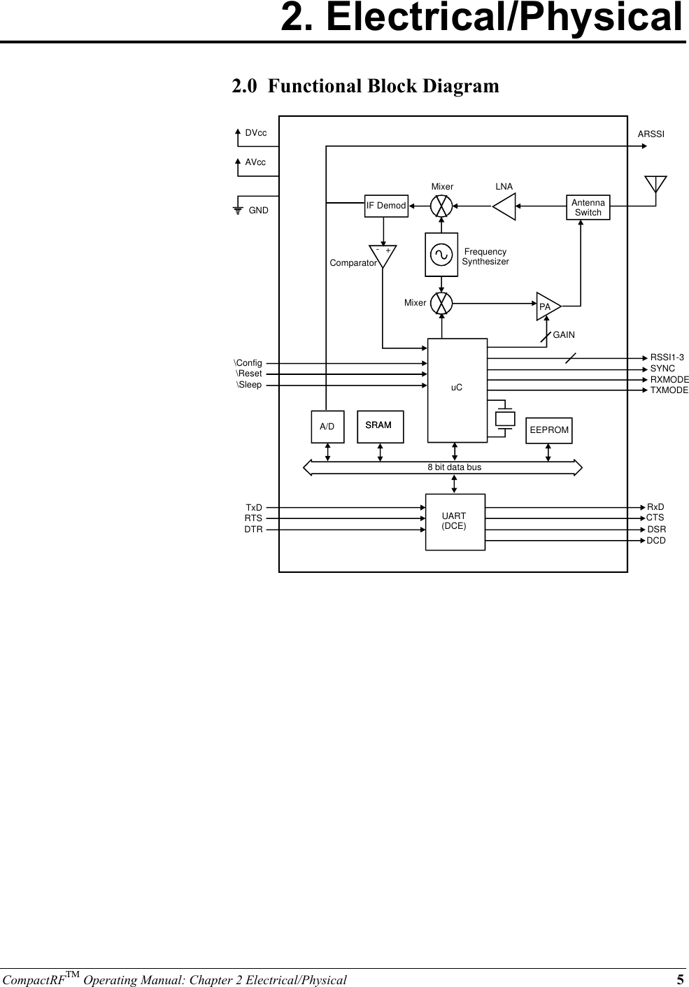 CompactRFTM Operating Manual: Chapter 2 Electrical/Physical 52. Electrical/Physical2.0  Functional Block DiagramAntennaSwitchMixerLNAMixerIF DemodFrequencySynthesizerPAComparator+-uC8 bit data busUART(DCE)GAINA/D SRAM EEPROMSRAMCTSDCDDSRRxDDTRTxDRTSARSSI\Sleep\Config\ResetRSSI1-3SYNCRXMODETXMODEDVccAVccGND