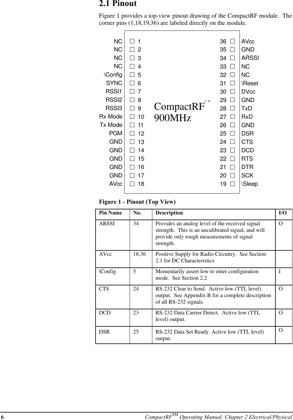 6CompactRFTM Operating Manual: Chapter 2 Electrical/Physical2.1 PinoutFigure 1 provides a top-view pinout drawing of the CompactRF module.  Thecorner pins (1,18,19,36) are labeled directly on the module.123456789101112131415161718363534333231302928272625242322212019NCNCNCNC\ConfigSYNCRSSI1RSSI2RSSI3Rx ModeTx ModePGMGNDGNDGNDGNDGNDAVccAVccGNDARSSINCNC\ResetDVccGNDTxDRxDGNDDSRCTSDCDRTSDTRSCK\SleepCompactRF900MHzTMFigure 1 - Pinout (Top View)Pin Name No. Description I/OARSSI 34 Provides an analog level of the received signalstrength.  This is an uncalibrated signal, and willprovide only rough measurements of signalstrength.OAVcc 18,36 Positive Supply for Radio Circuitry.  See Section2.1 for DC Characteristics\Config 5Momentarily assert low to enter configurationmode.  See Section 2.2 ICTS 24 RS-232 Clear to Send.  Active low (TTL level)output.  See Appendix B for a complete descriptionof all RS-232 signals.ODCD 23 RS-232 Data Carrier Detect.  Active low (TTLlevel) output. ODSR 25 RS-232 Data Set Ready. Active low (TTL level)output.O